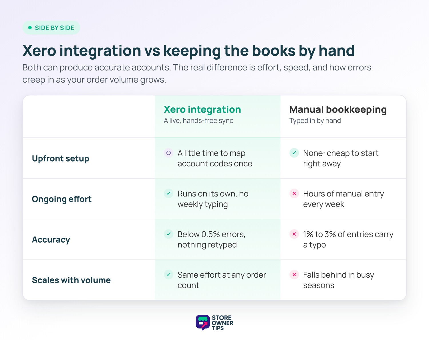 Xero Integration vs manual bookkeeping comparison - Store Owner Tips Comparison table of Xero integration versus manual bookkeeping across setup, ongoing effort, accuracy and scaling.