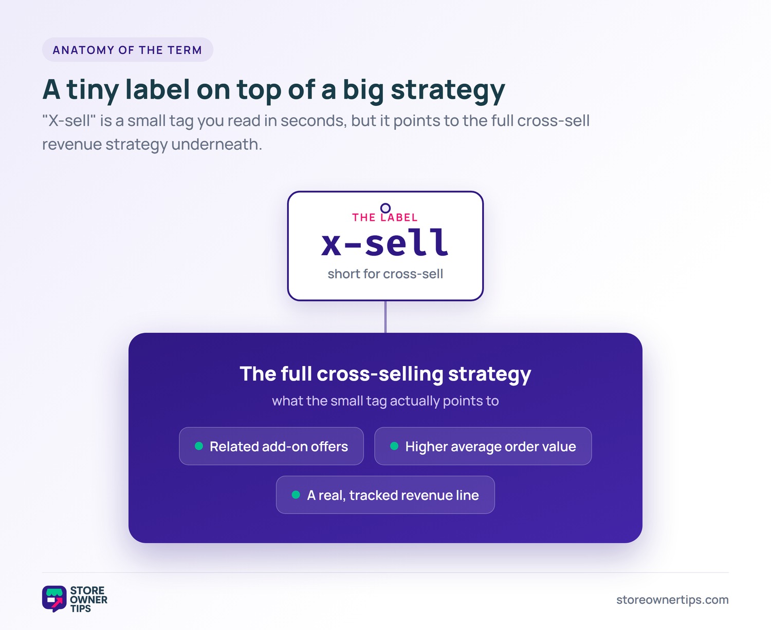 X-Sell label on top of the cross-selling strategy - Store Owner Tips Diagram showing the short x-sell label sitting on top of the larger cross-selling revenue strategy it points to.