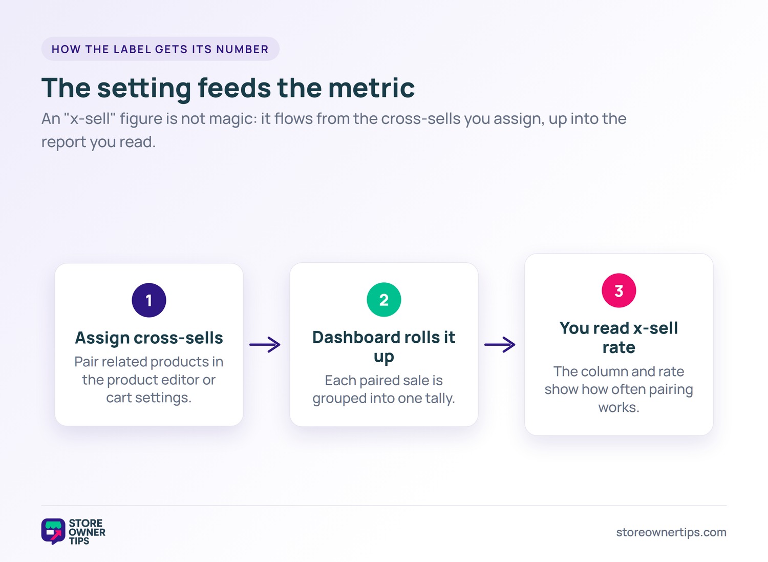 How the cross-sell setting feeds the x-sell metric - Store Owner Tips Three-step flow showing how assigning cross-sells feeds the dashboard tally and produces the x-sell rate you read.