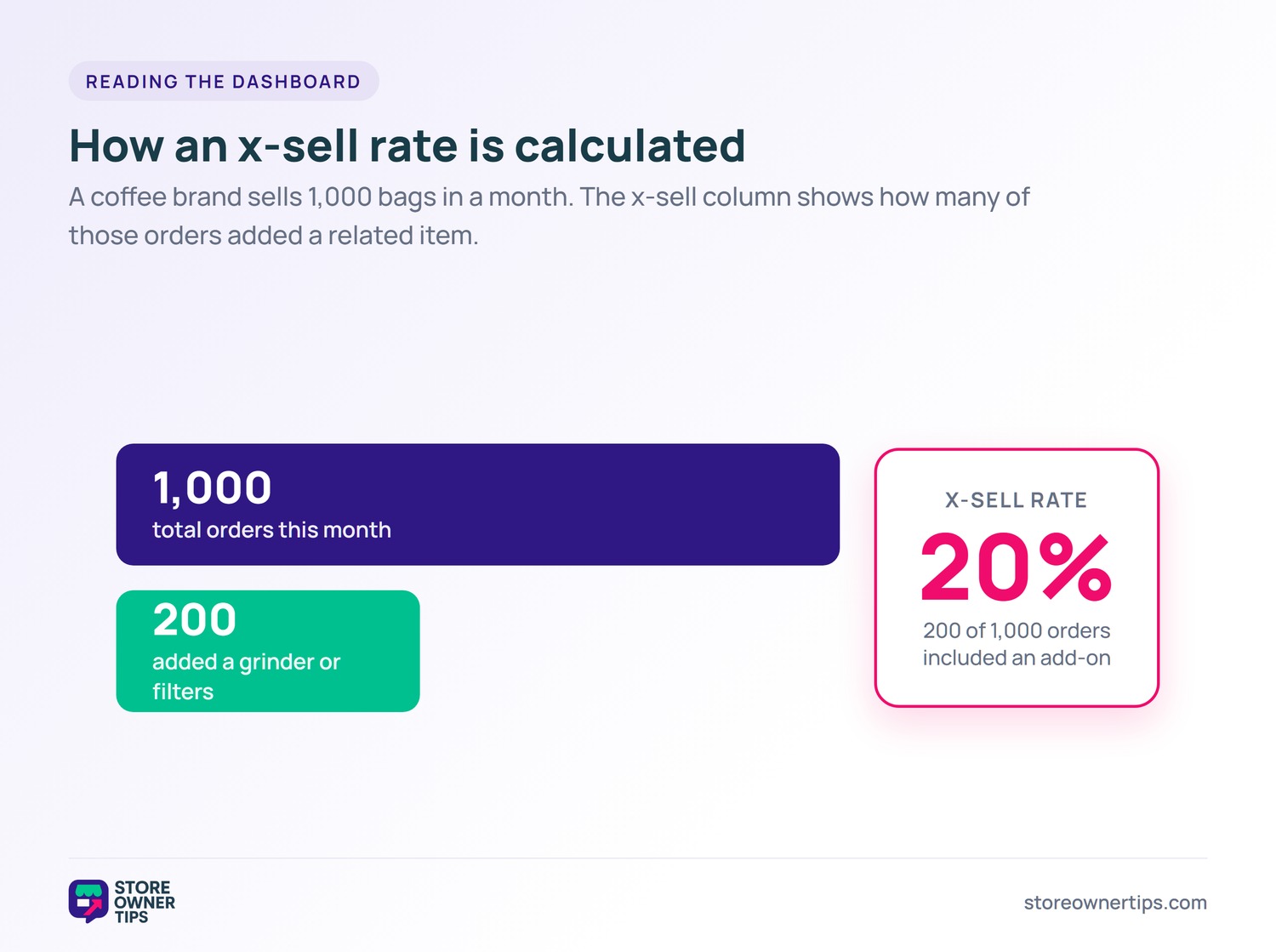 How an x-sell rate is calculated - Store Owner Tips Bar diagram showing 200 of 1,000 monthly orders included an add-on, producing a 20 percent x-sell rate.