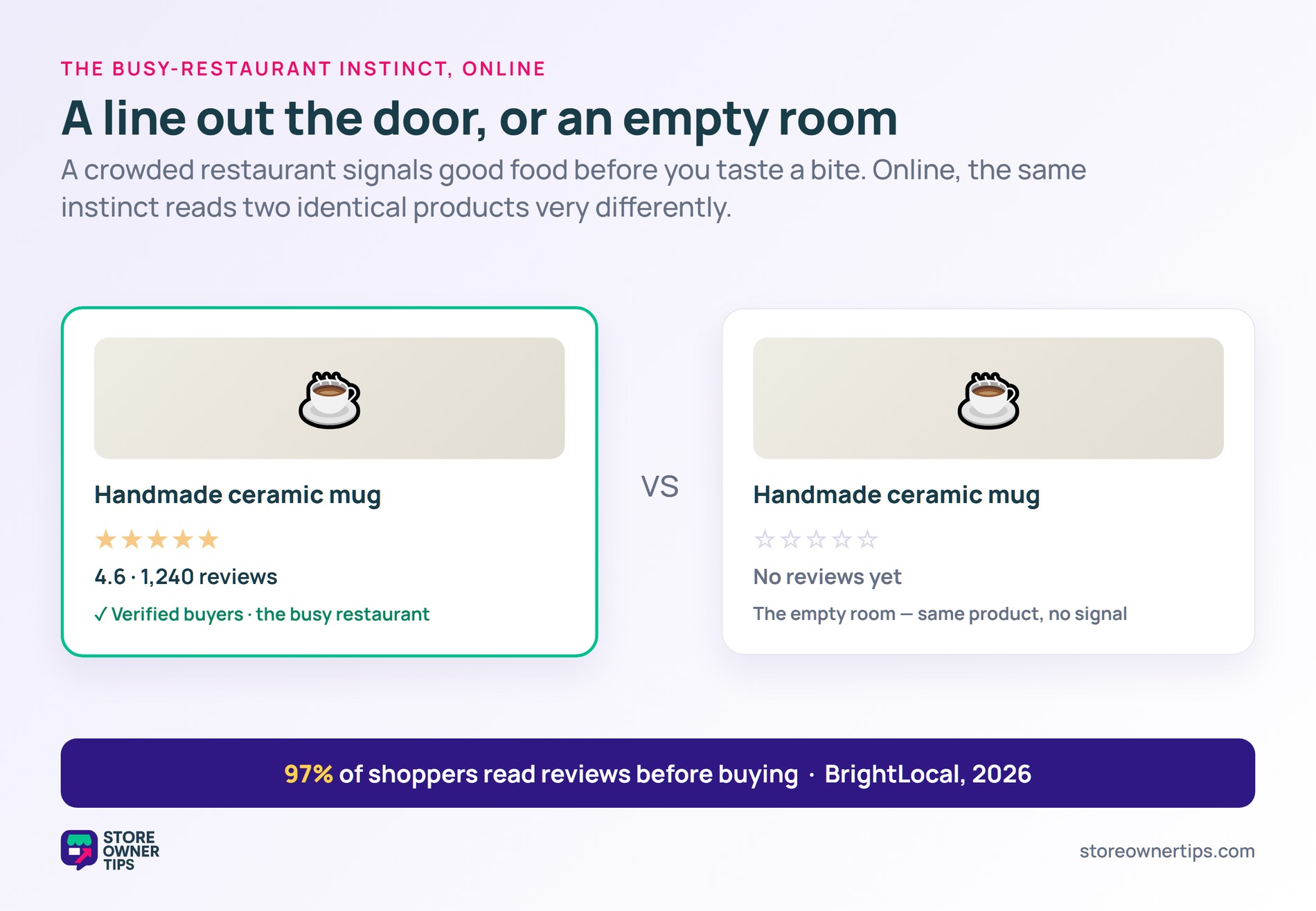 Two identical product cards - one with 1240 reviews and one with no reviews - illustrating the busy versus empty restaurant instinct