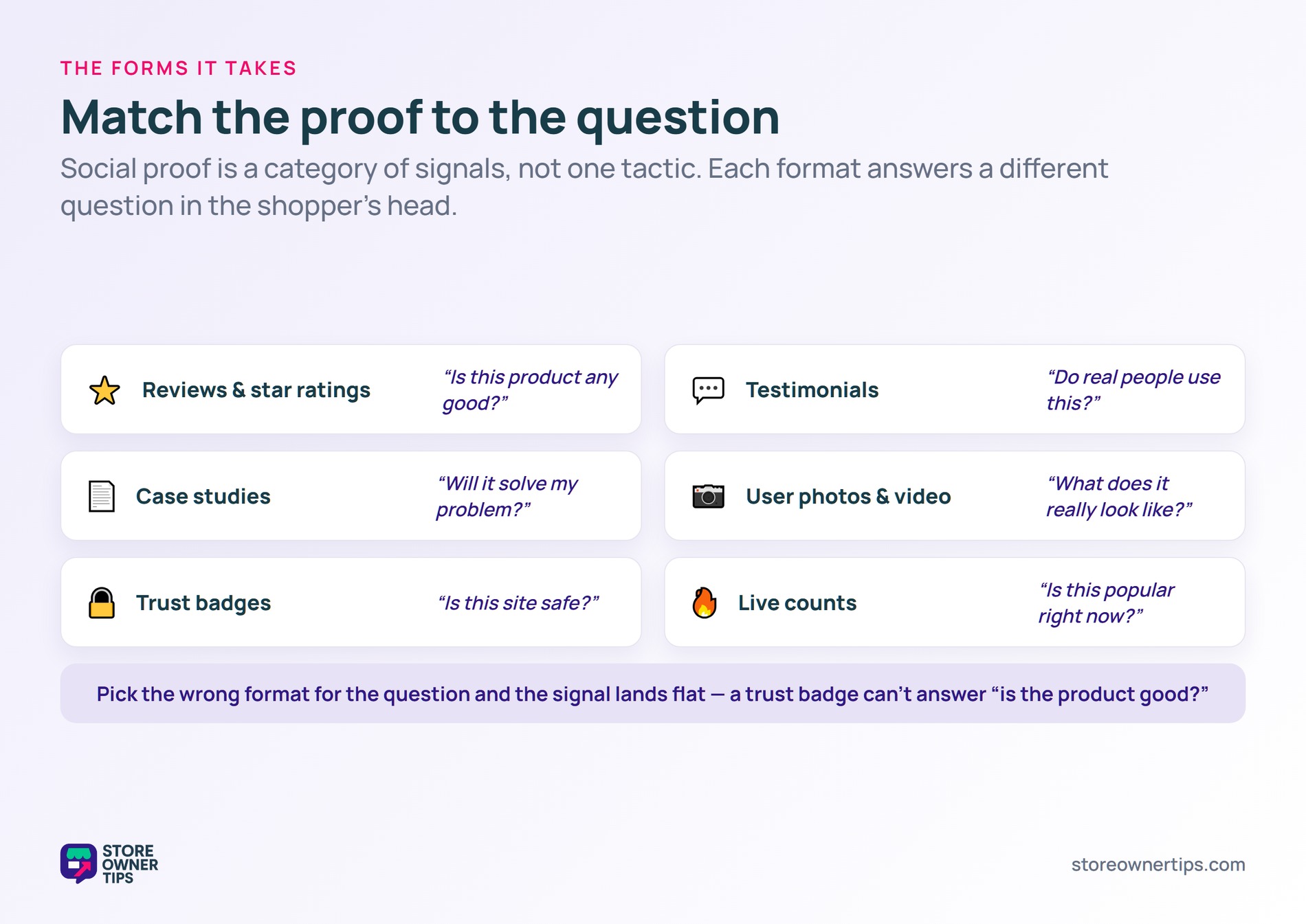 Six social proof formats each matched to the shopper question it answers, from reviews to live counts