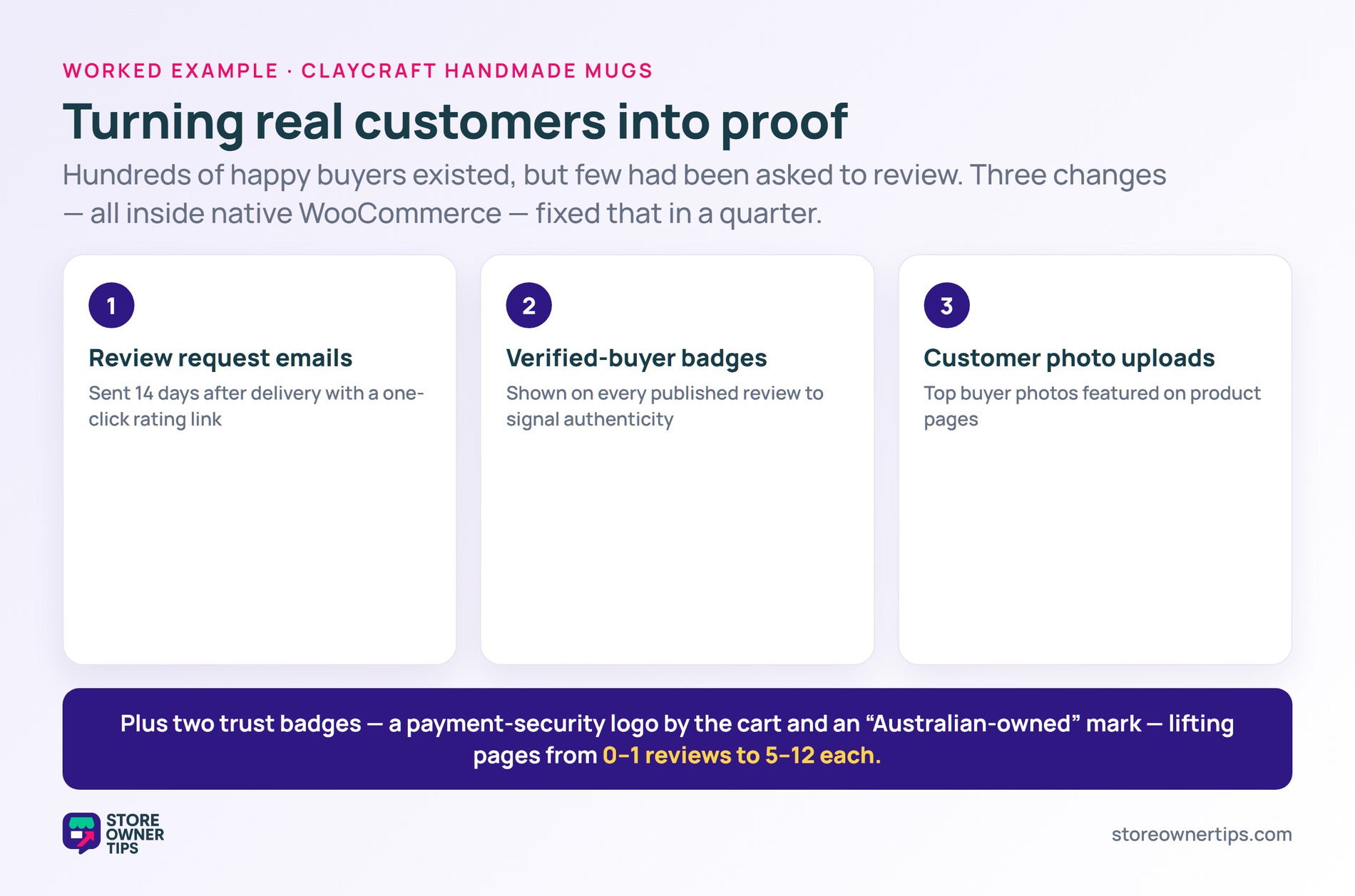 Three changes - review request emails, verified-buyer badges, customer photo uploads - plus two trust badges