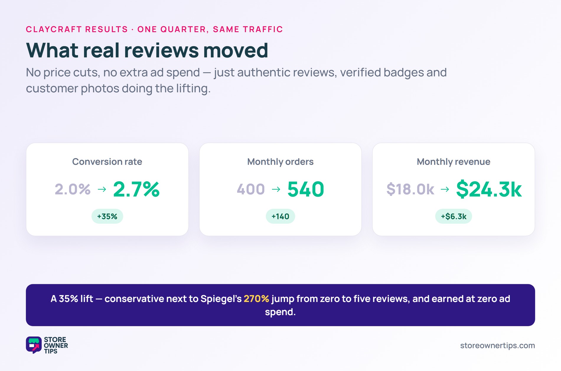 Before and after metrics - conversion 2% to 2.7%, orders 400 to 540, revenue 18k to 24.3k dollars