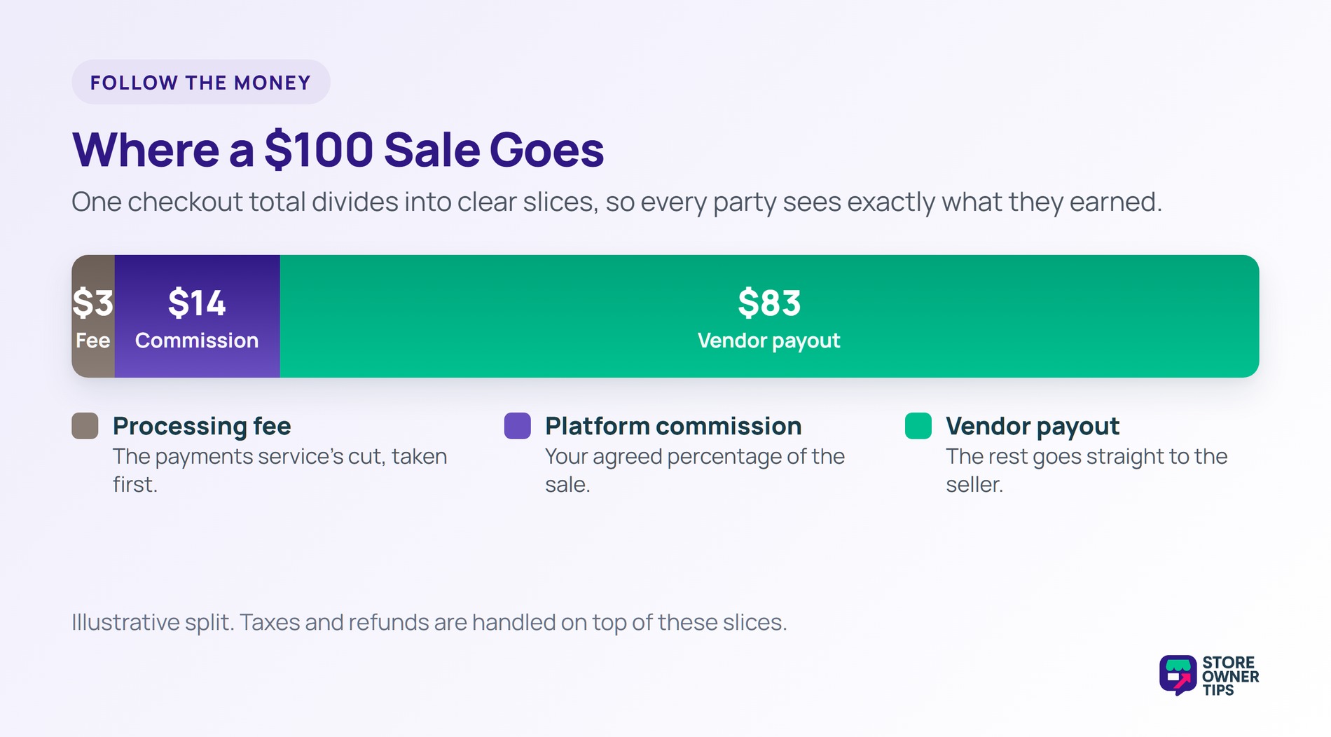Where a 0 Sale Goes - Store Owner Tips A 100-dollar sale split into a 3-dollar processing fee, 14-dollar platform commission, and 83-dollar vendor payout.