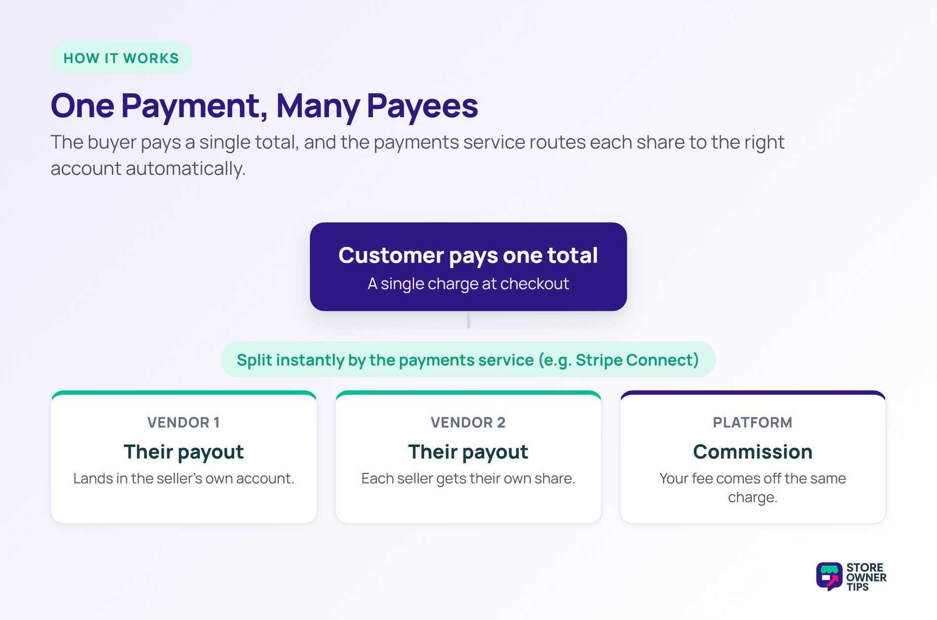 One Payment, Many Payees - Store Owner Tips Split payment: customer pays one total and the payments service routes each share to vendors and the platform.