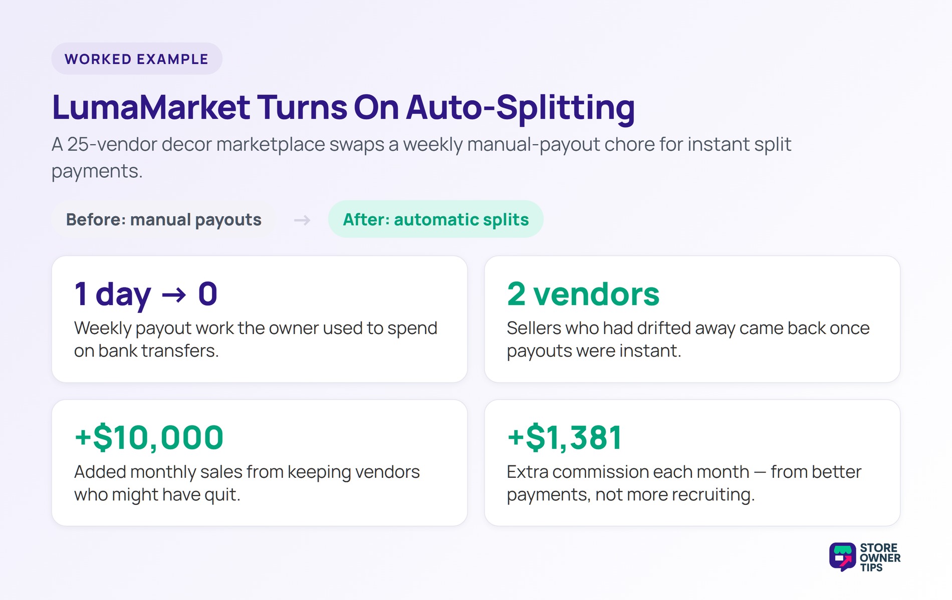 LumaMarket Turns On Auto-Splitting - Store Owner Tips LumaMarket results after auto-splitting: payout chore gone, two vendors return, plus 10,000 dollars sales and 1,381 dollars commission.