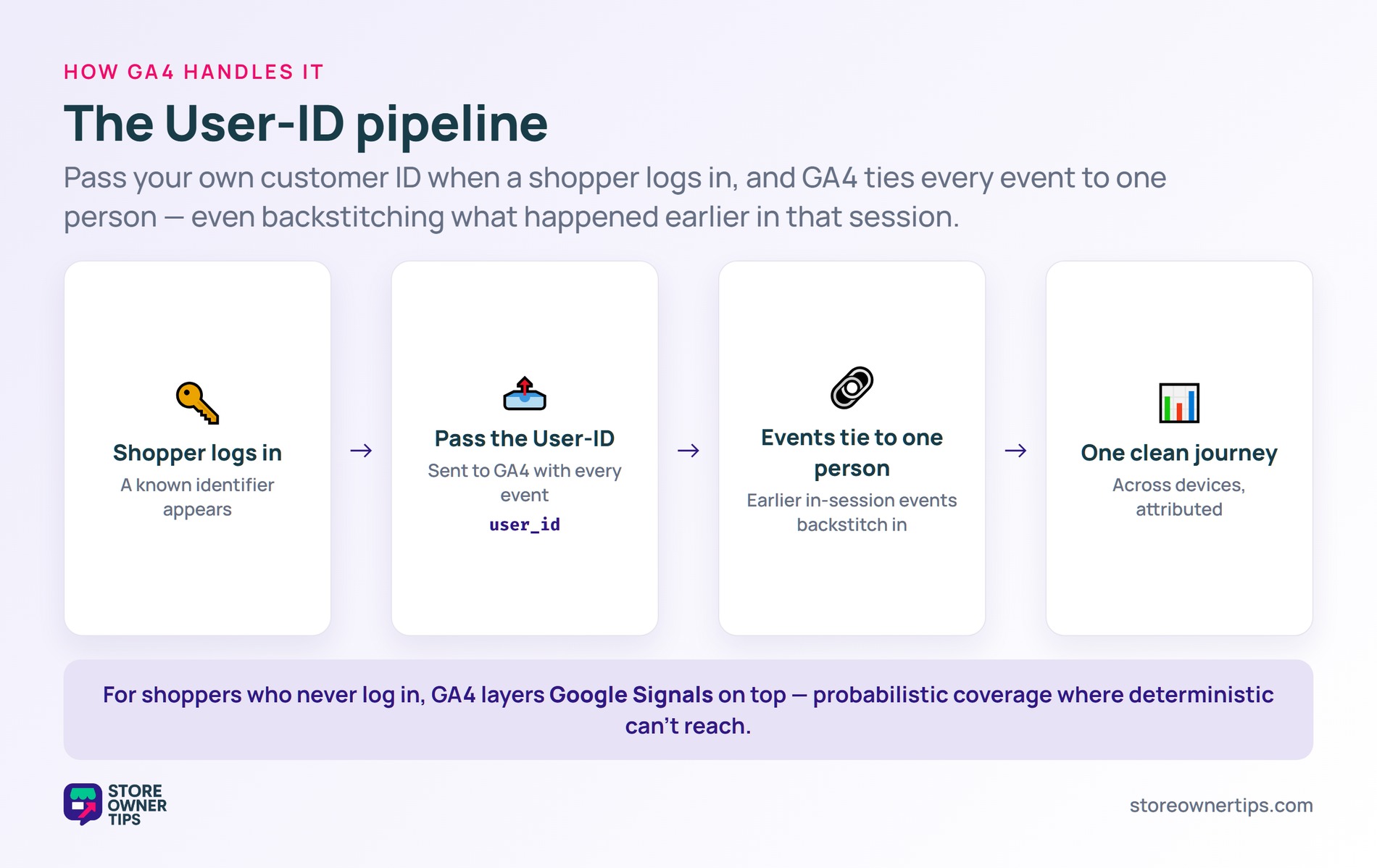 The GA4 User-ID pipeline - login, pass user_id, events tie to one person, one clean journey, with Google Signals fallback