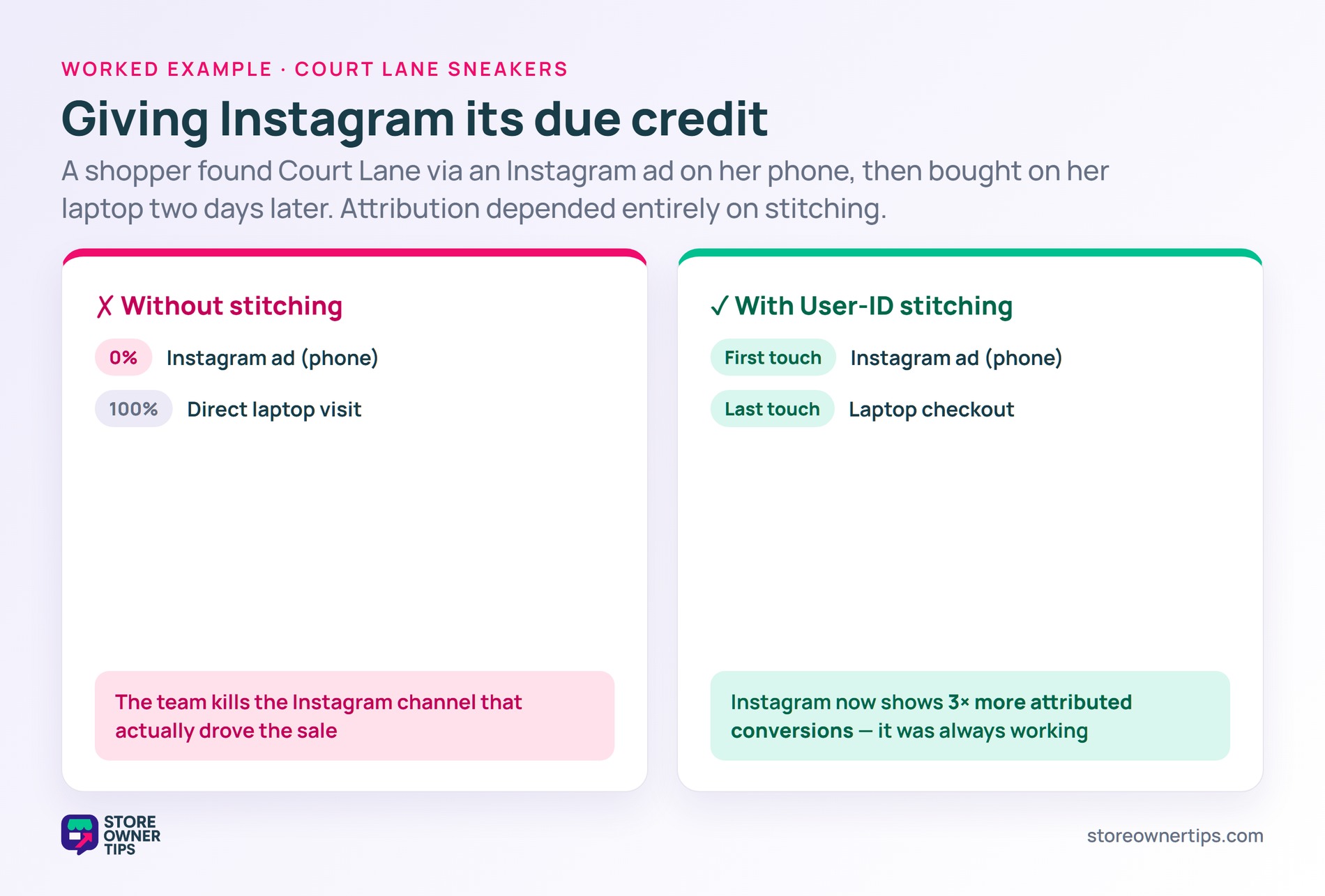 Without stitching Instagram gets 0 percent and laptop 100 percent; with stitching Instagram gets first touch and shows 3x conversions