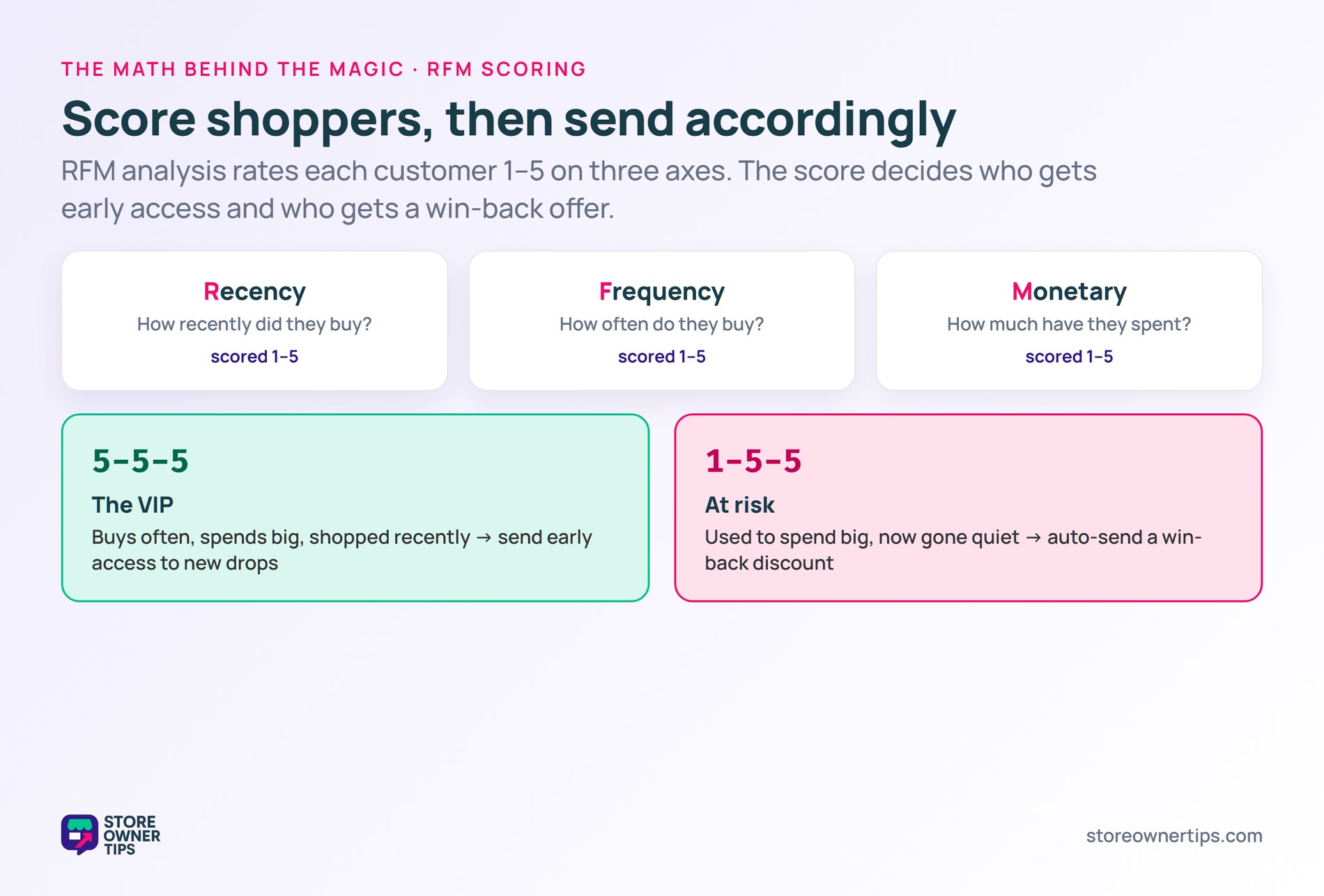 RFM scoring for email targeting - Store Owner Tips RFM scoring on recency, frequency and monetary value, with a 5-5-5 VIP segment and a 1-5-5 at-risk segment
