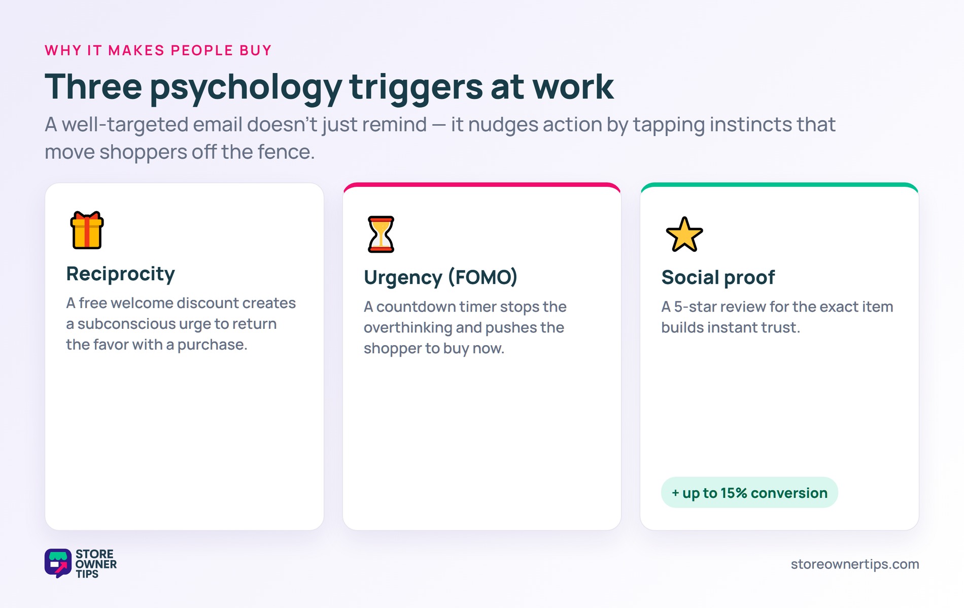 Three email psychology triggers - Store Owner Tips Three triggers - reciprocity, urgency or FOMO, and social proof which can lift conversion up to 15 percent