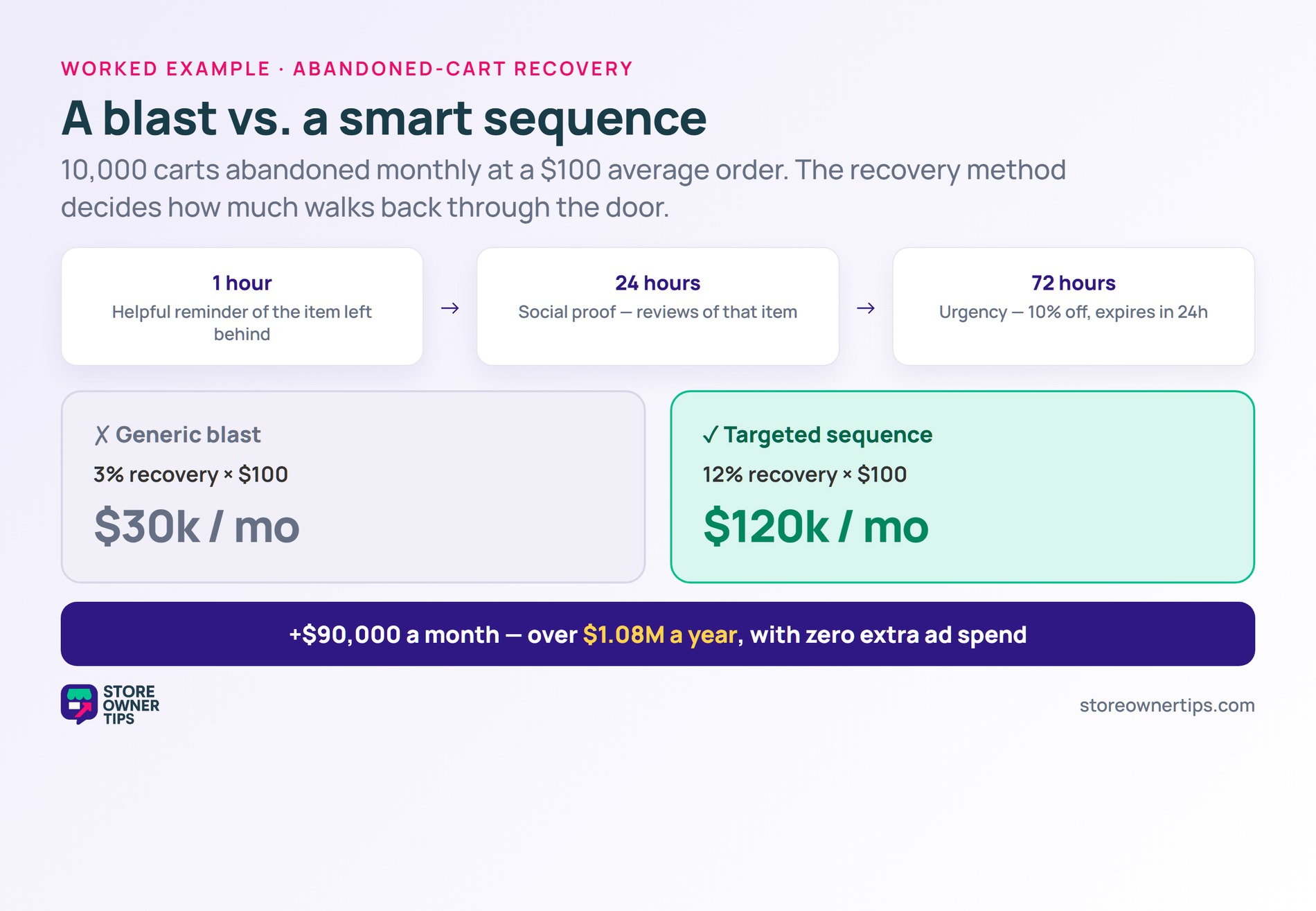 Blast versus targeted recovery sequence - Store Owner Tips A generic blast recovering 3 percent for 30k versus a three-email targeted sequence recovering 12 percent for 120k a month