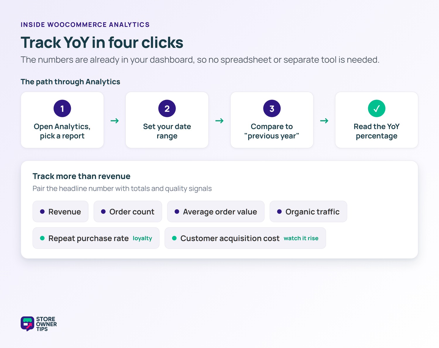 Four-step flow for tracking year-over-year growth in WooCommerce Analytics, plus a list of metrics to track including revenue, order count, and repeat purchase rate.