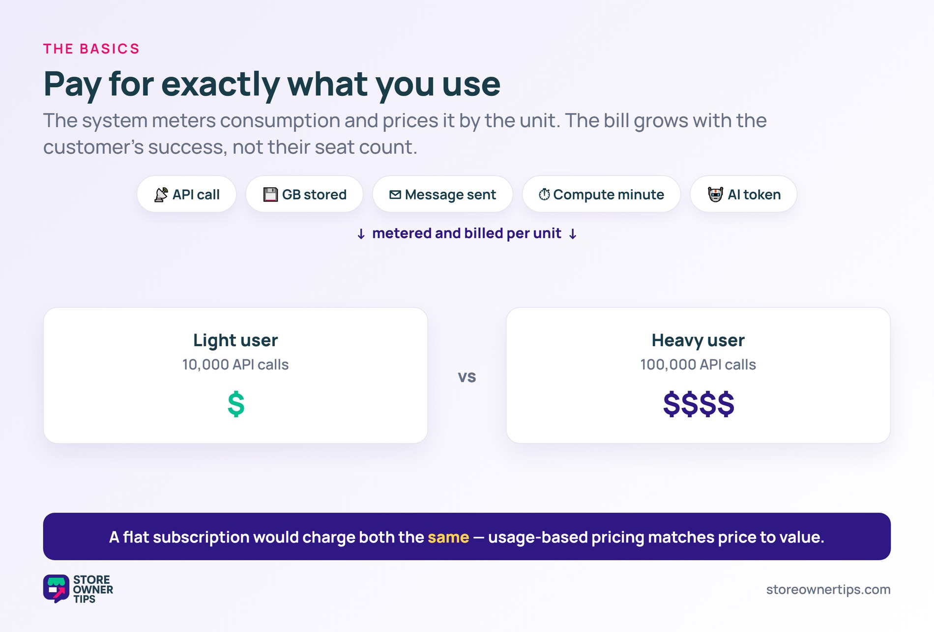 Metered units like API calls and GB stored, with a light user paying less than a heavy user, unlike a flat fee