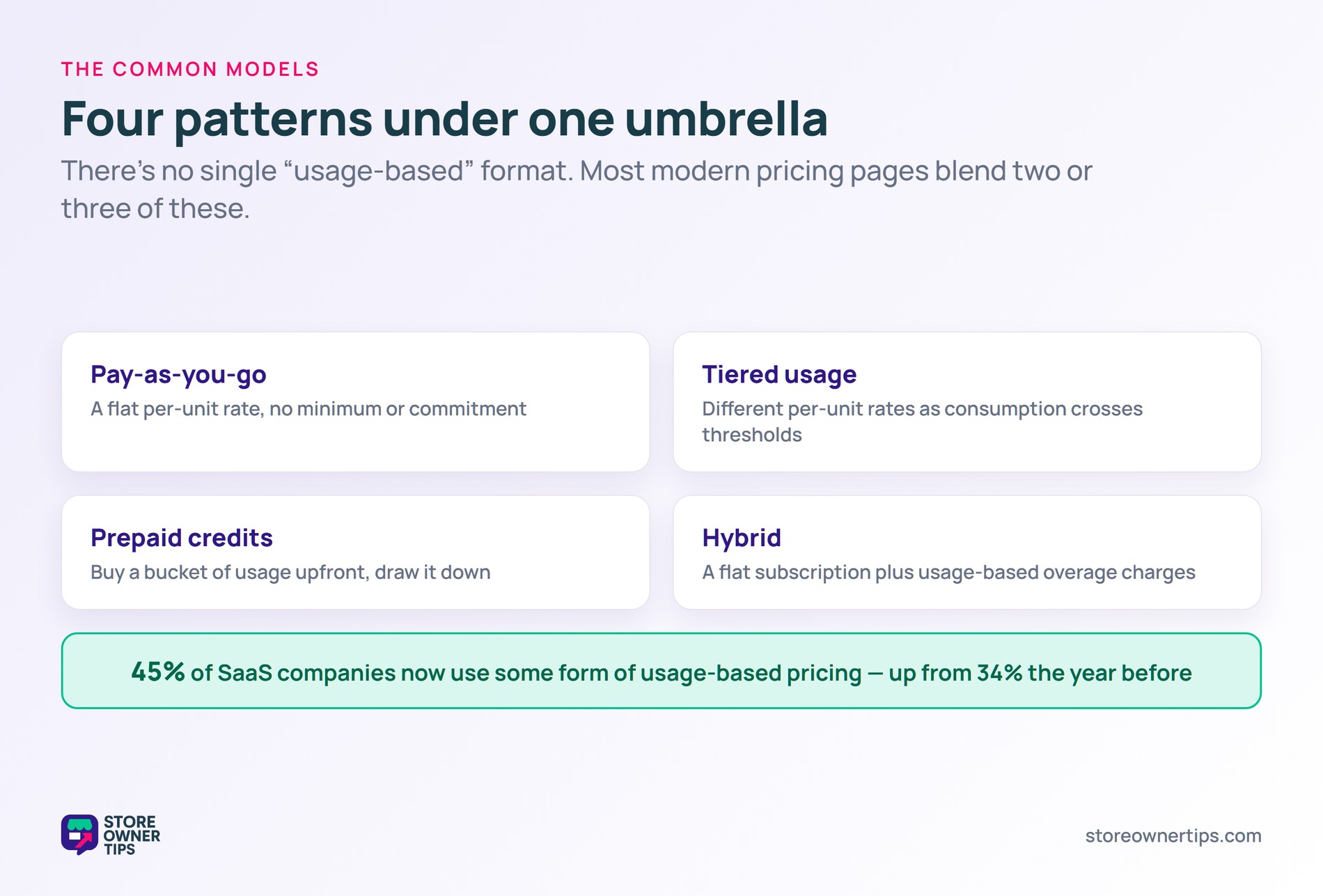 Four billing patterns - pay-as-you-go, tiered usage, prepaid credits, hybrid - plus a 45 percent SaaS adoption stat