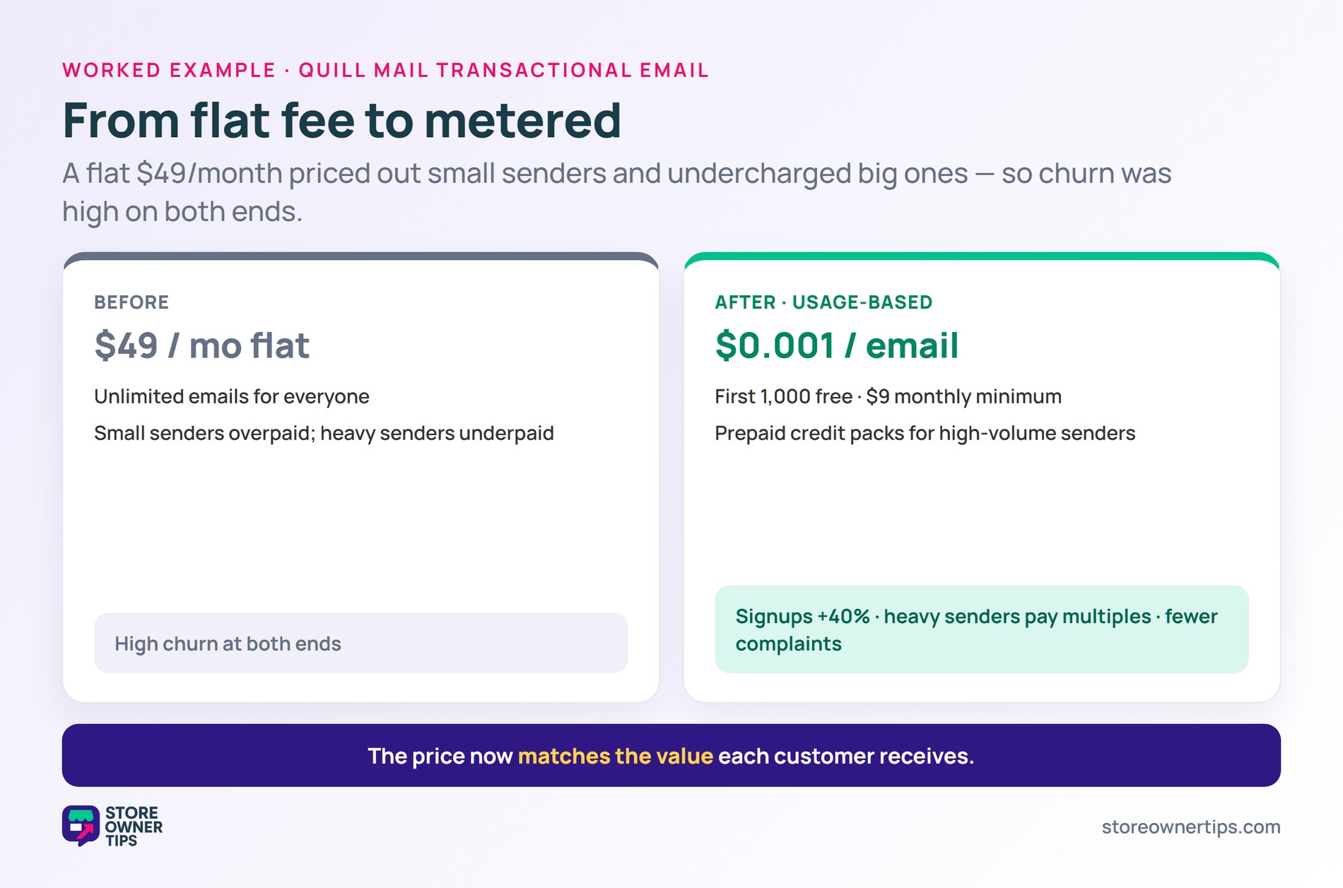 Quill Mail moving from a flat 49 dollar plan to 0.001 per email with a 9 dollar minimum, lifting signups 40 percent
