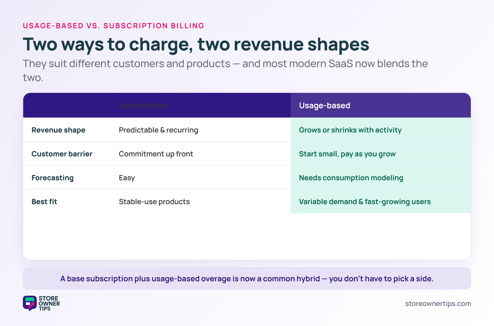 Comparison table of subscription versus usage-based billing across revenue shape, customer barrier, forecasting and best fit
