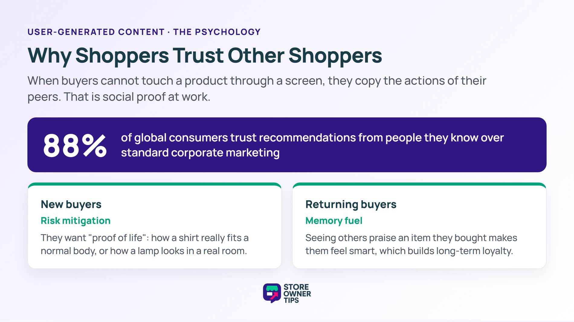 Social proof: 88 percent trust peers, new buyers use UGC for risk mitigation and returning buyers for reassurance