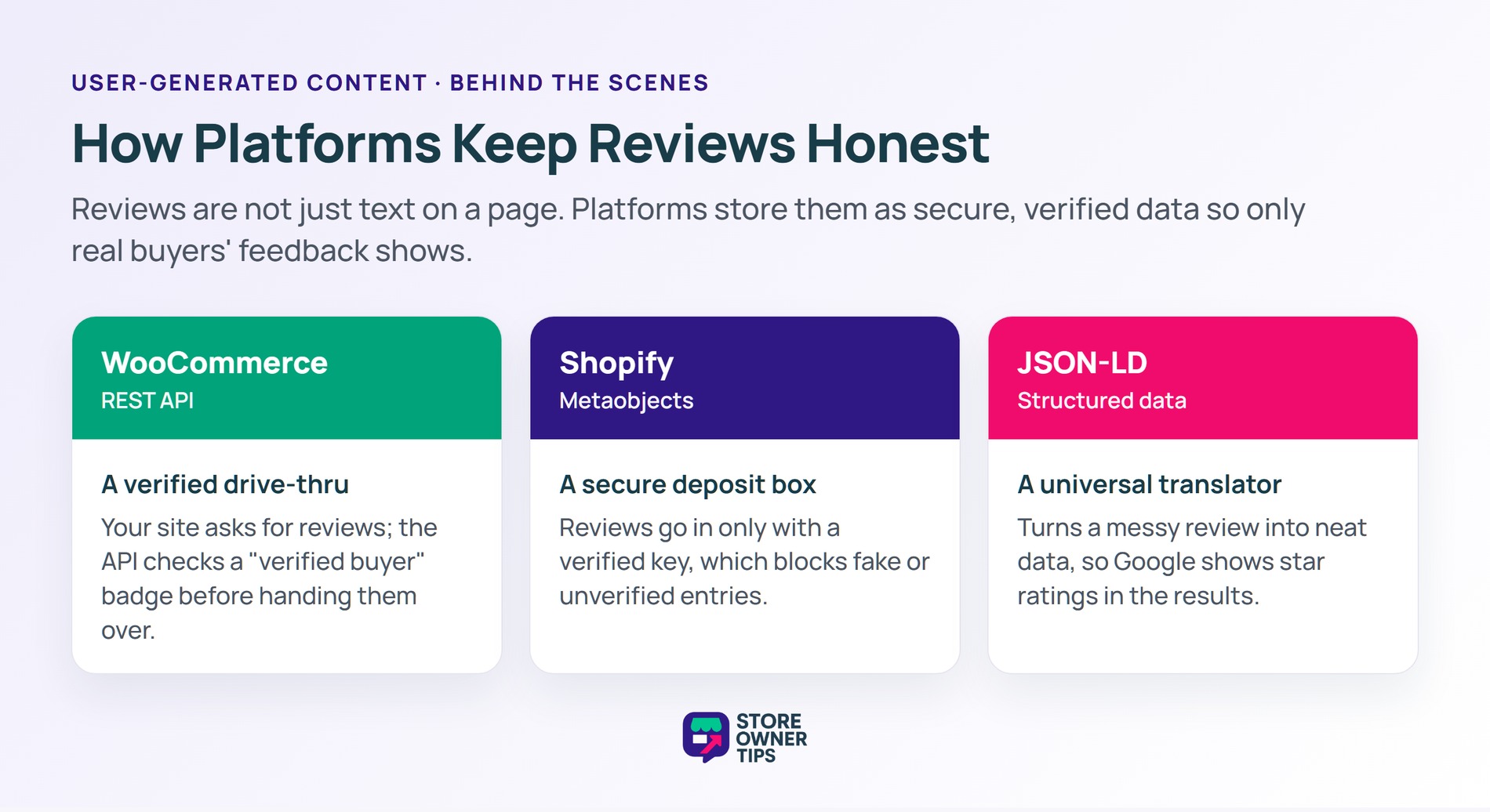 How WooCommerce, Shopify, and JSON-LD store and verify reviews