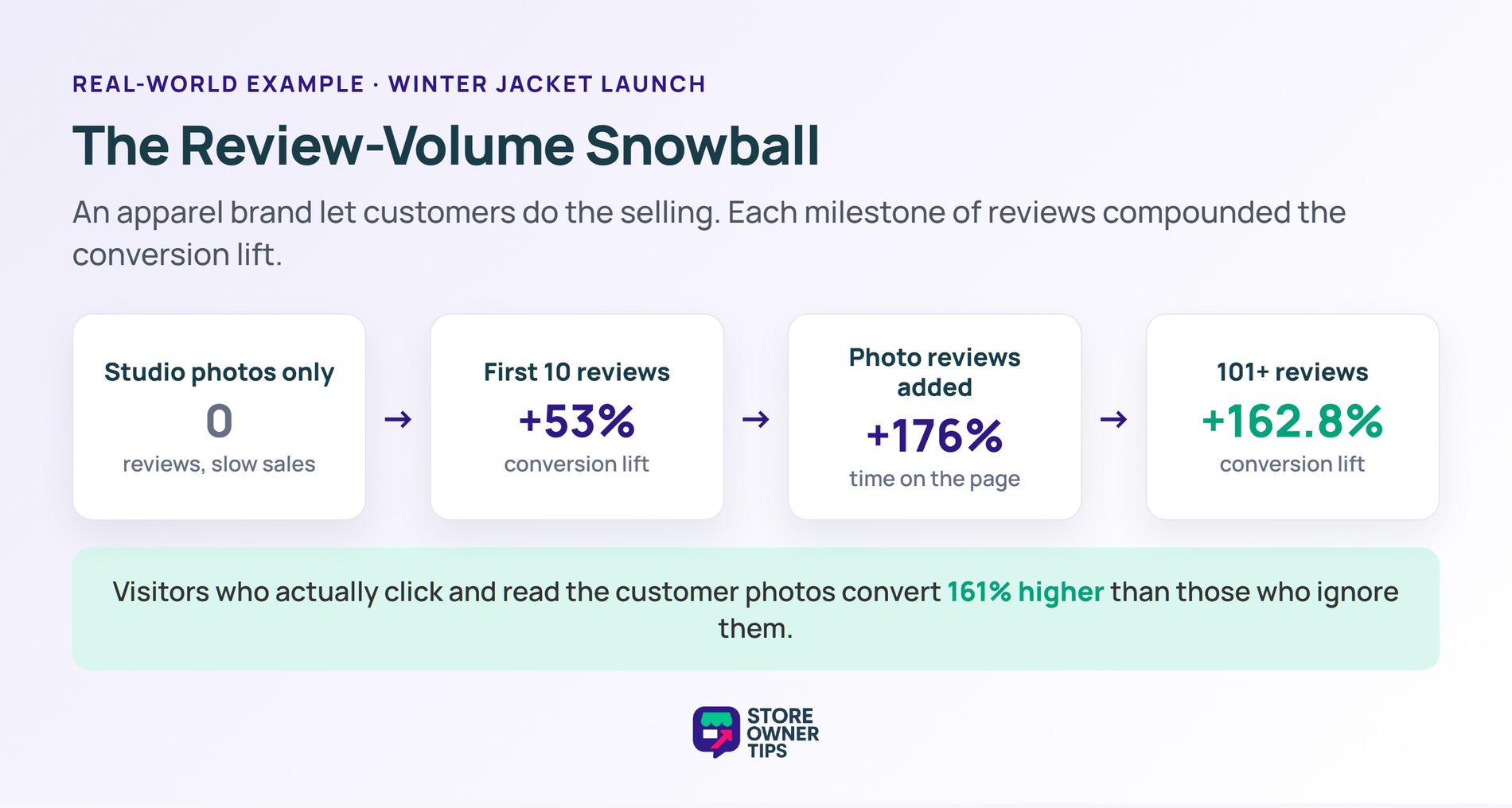Review milestones lifting conversion from 10 reviews to 101 plus reviews