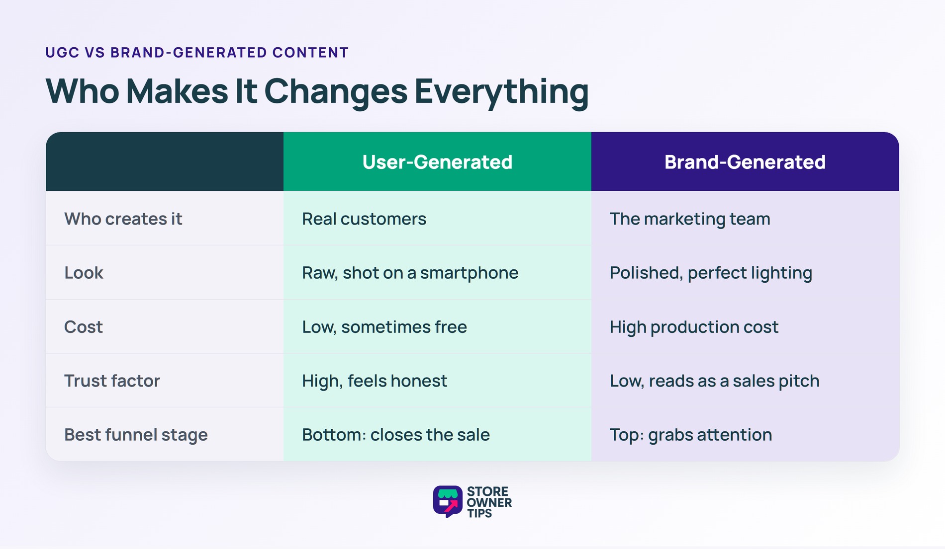 Comparison of user-generated versus brand-generated content