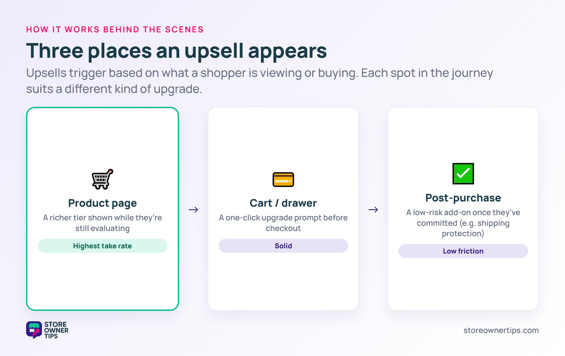 Three upsell placements across the journey - product page (highest take rate), cart drawer, and post-purchase