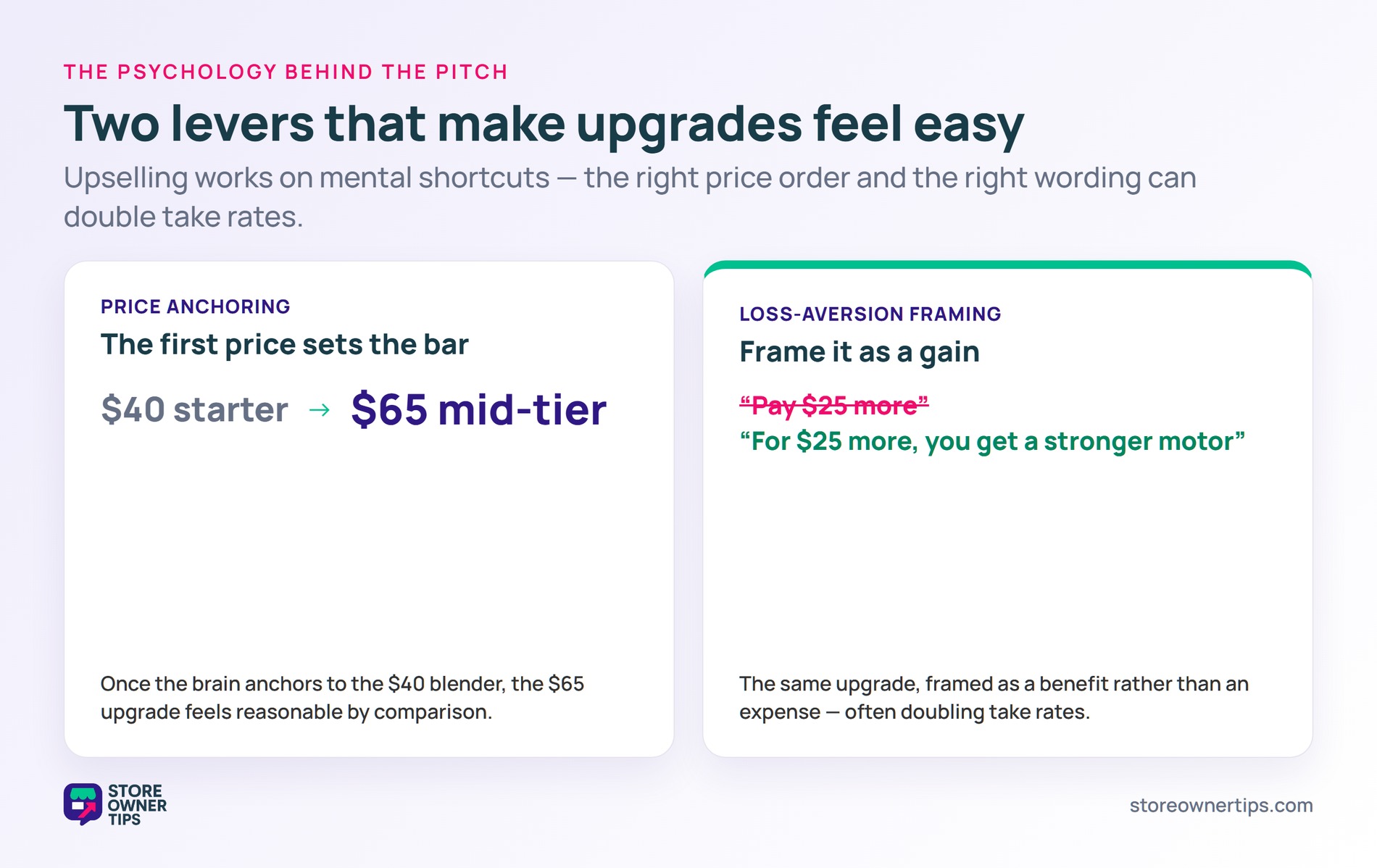 Price anchoring where a 40-dollar starter makes a 65-dollar tier feel fair, and loss-aversion framing an upgrade as a gain