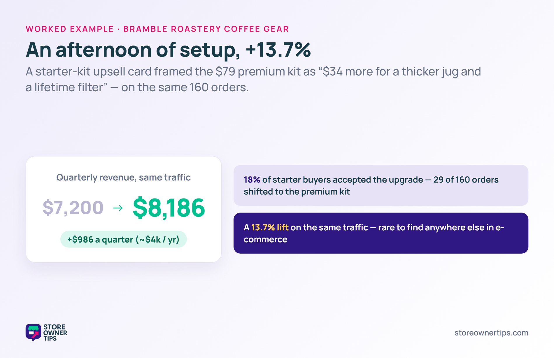 Quarterly revenue rising from 7200 to 8186 dollars after 18 percent of buyers accepted a premium upgrade, a 13.7 percent lift