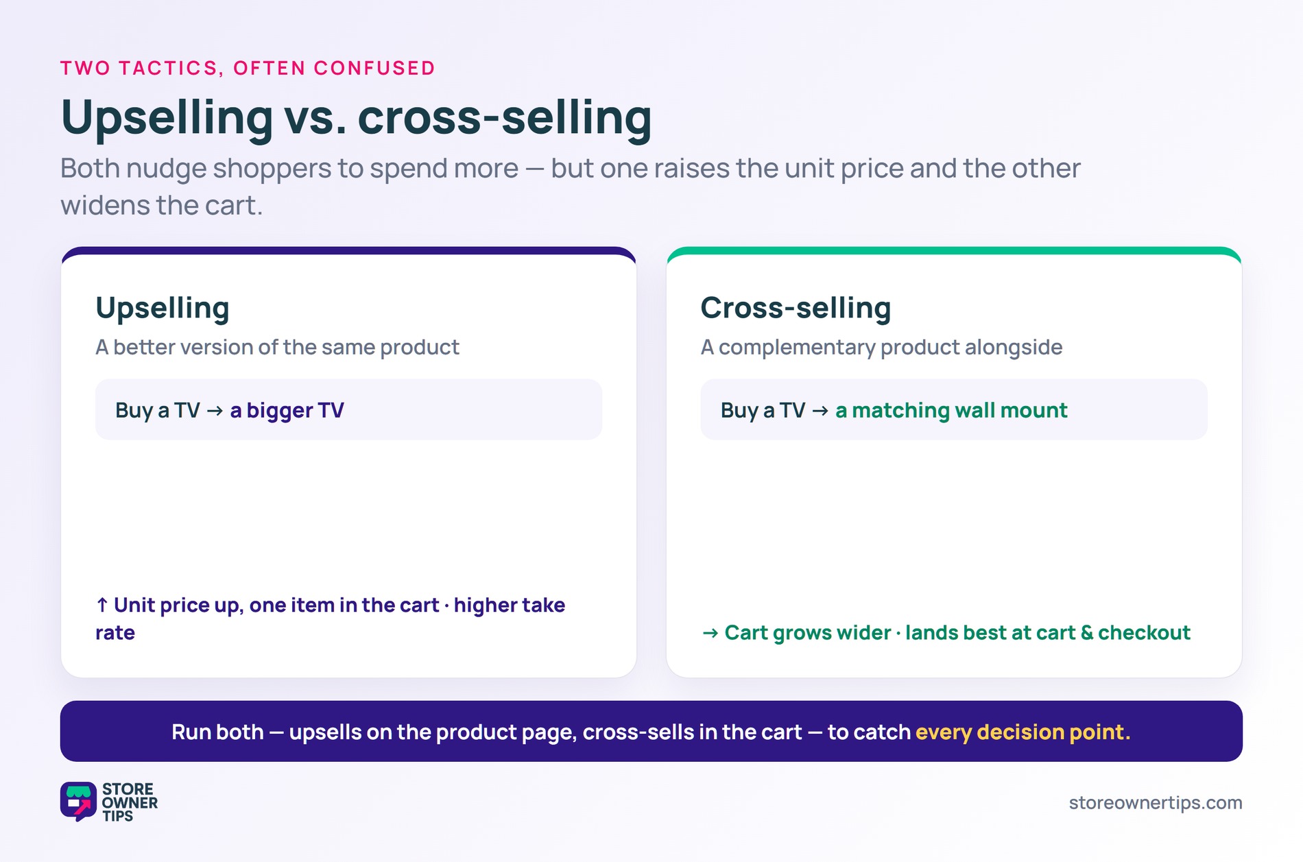 Two columns contrasting upselling (a bigger TV, unit price up) with cross-selling (a matching wall mount, cart wider)