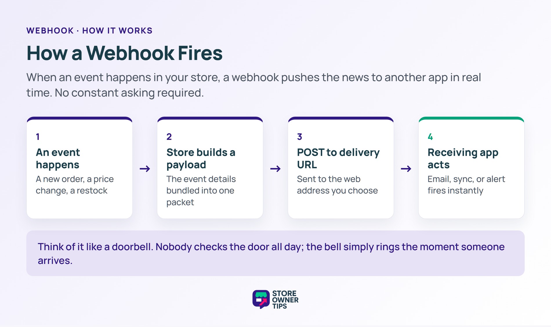Four-step diagram of how a webhook fires from event to receiving app acting