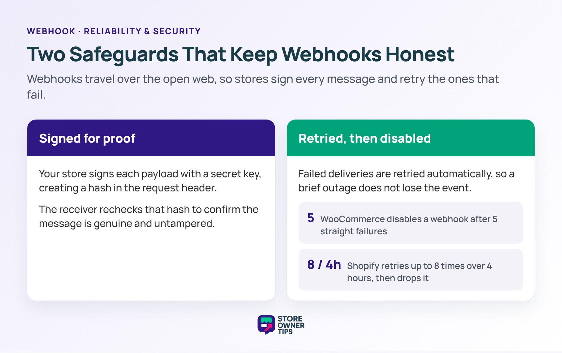 Two webhook safeguards: signed payloads and automatic retries