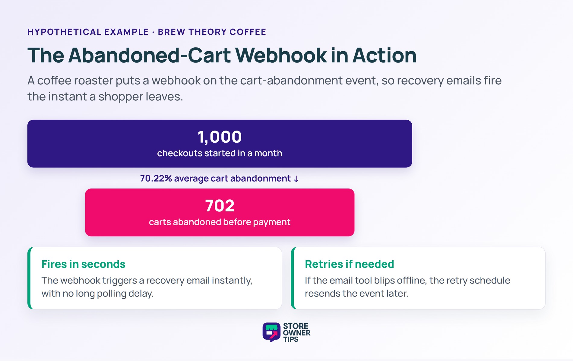 Funnel of 1,000 checkouts with 70.22 percent abandonment recovered by an instant webhook email