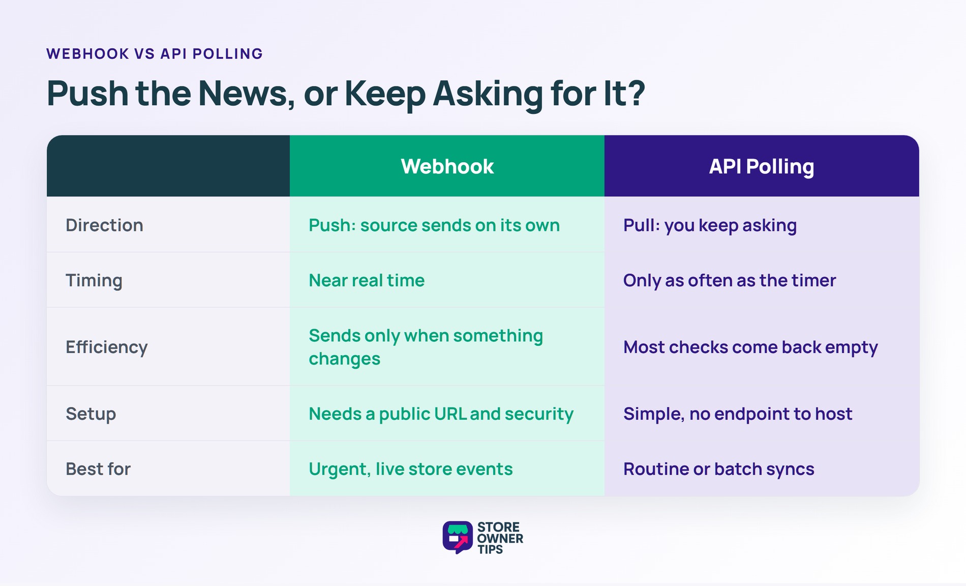 Comparison table of webhook versus API polling