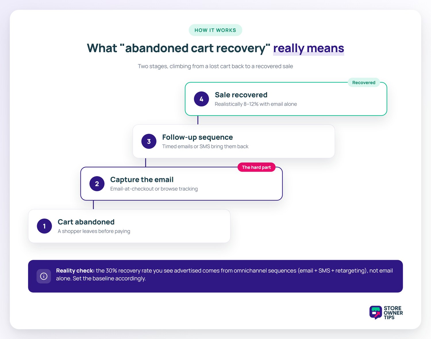Stair-step diagram showing abandoned cart recovery as a climb: cart abandoned, capture the email (the hard part), follow-up sequence, then sale recovered at a realistic 8 to 12 percent with email alone.