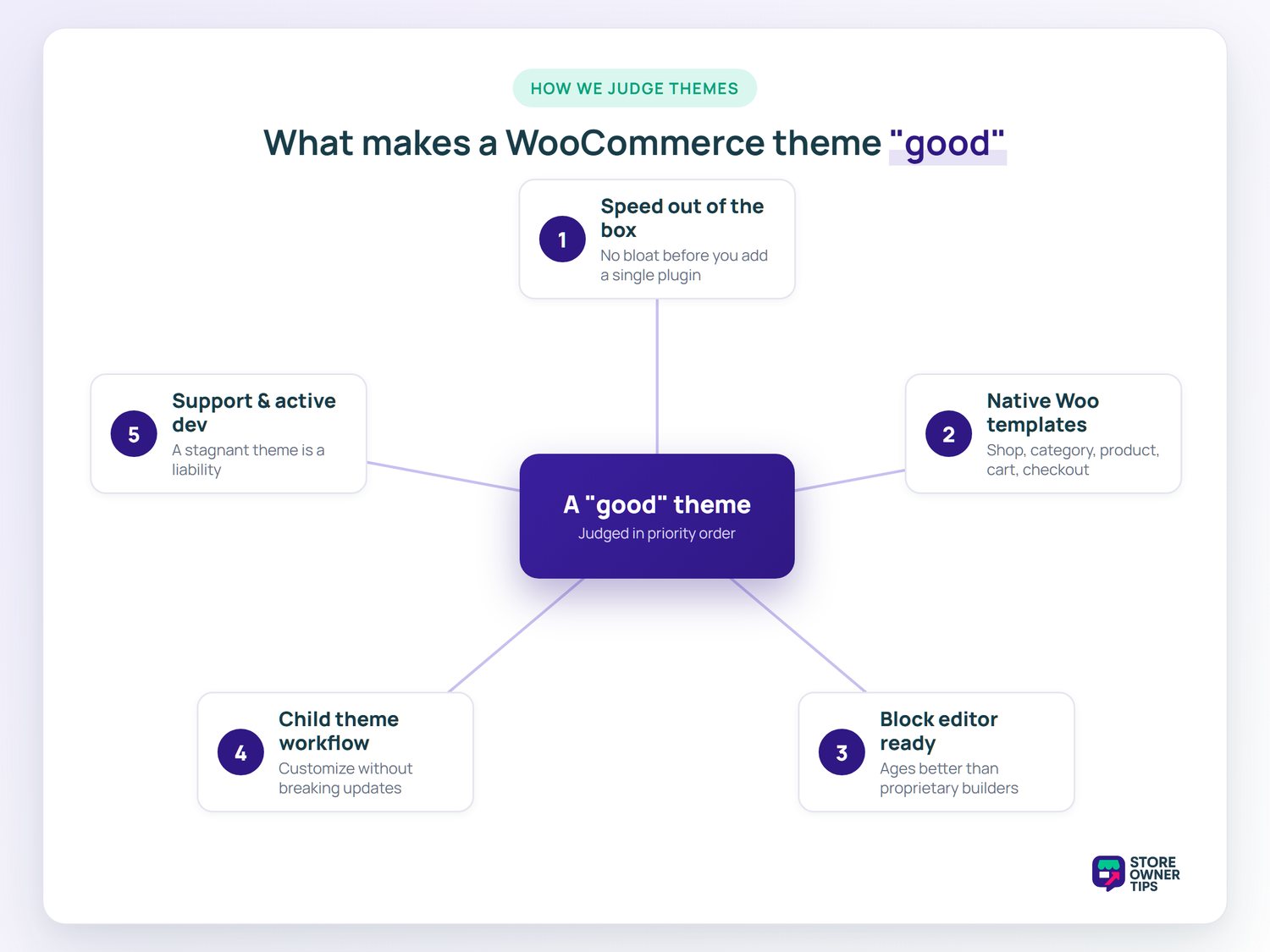 What makes a WooCommerce theme good - Store Owner Tips Hub-and-spoke diagram of the five things that make a WooCommerce theme good, in priority order: speed out of the box, native WooCommerce templates, block editor compatibility, child theme workflow, and active support.