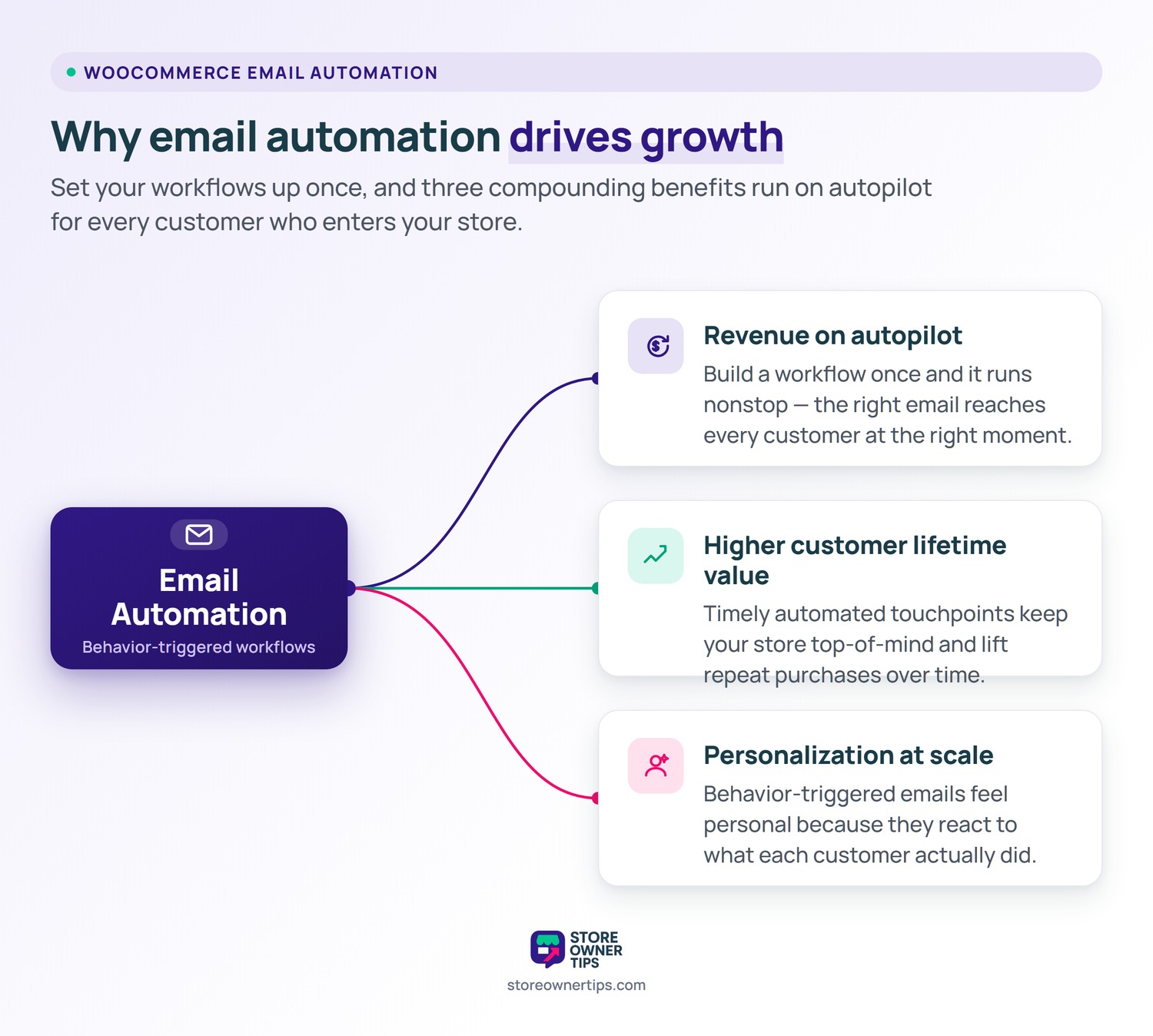 Hub-and-spoke diagram showing email automation connecting to three benefits: revenue on autopilot, higher customer lifetime value, and personalization at scale.
