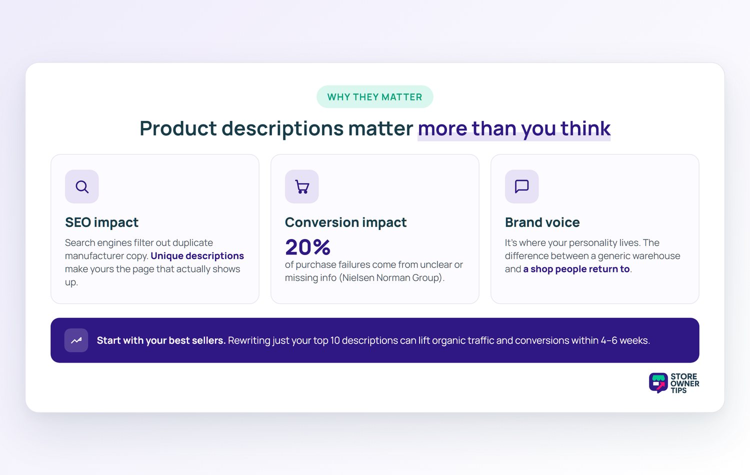 Three reasons product descriptions matter: SEO impact from unique copy, conversion impact where 20 percent of purchase failures come from unclear or missing information, and brand voice.
