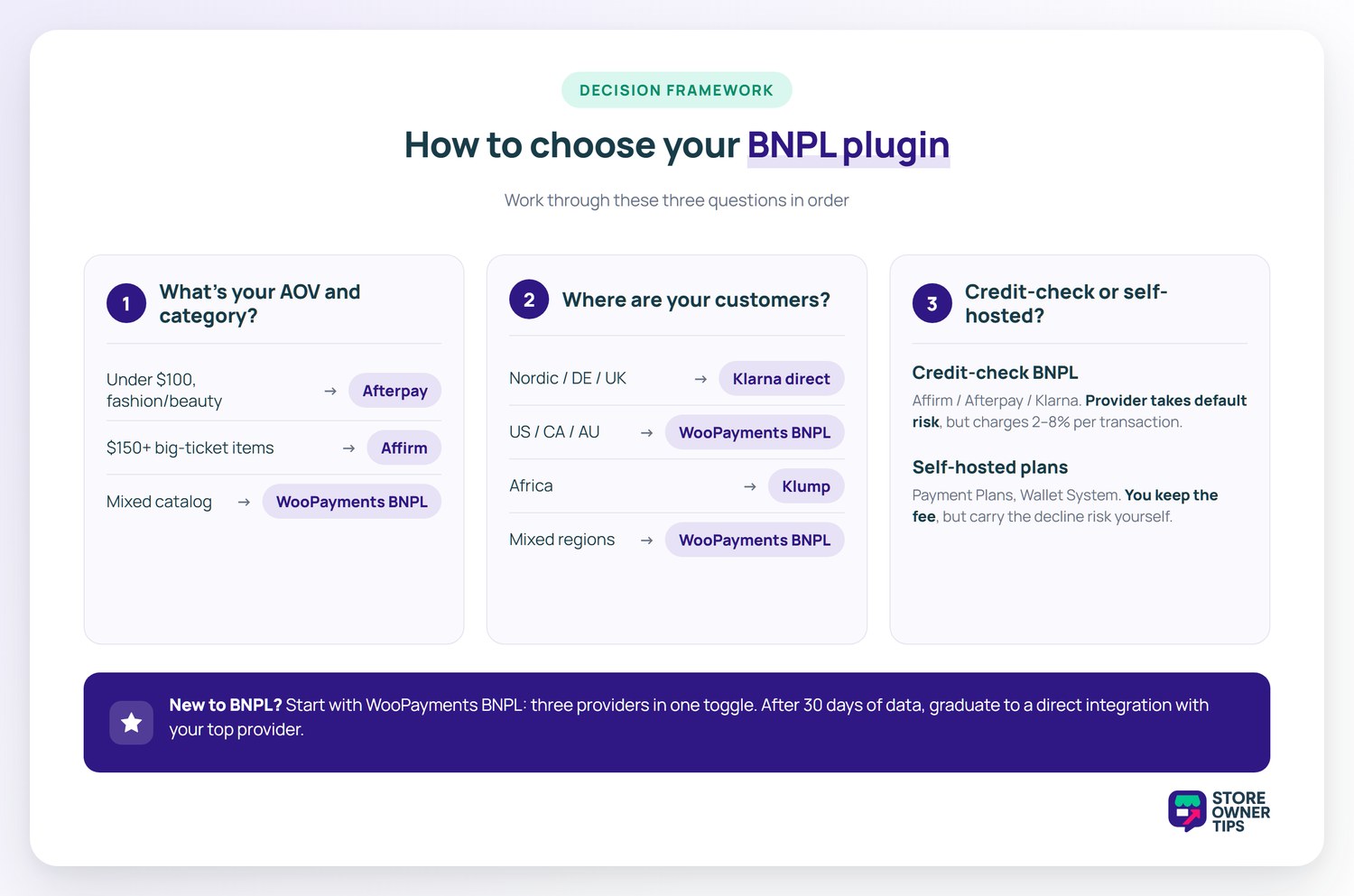 Decision framework infographic with three questions for choosing a WooCommerce BNPL plugin, mapping average order value and category, customer region, and credit-check versus self-hosted plans to specific plugins.
