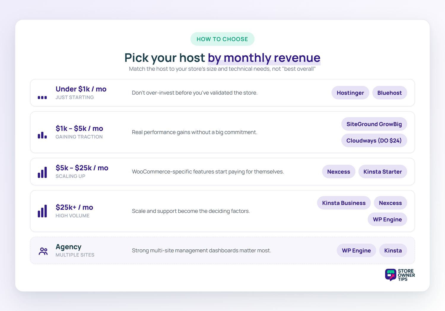 Decision framework matching monthly revenue tiers to recommended WooCommerce hosts, from Hostinger or Bluehost under k up to Kinsta Business, Nexcess, or WP Engine above k, plus agency picks.