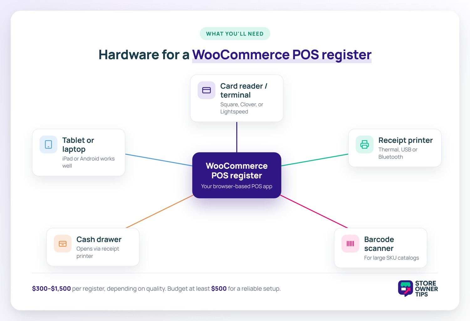 Hub-and-spoke diagram showing a WooCommerce POS register connected to five color-coded hardware pieces: card reader, receipt printer, barcode scanner, cash drawer, and tablet or laptop.