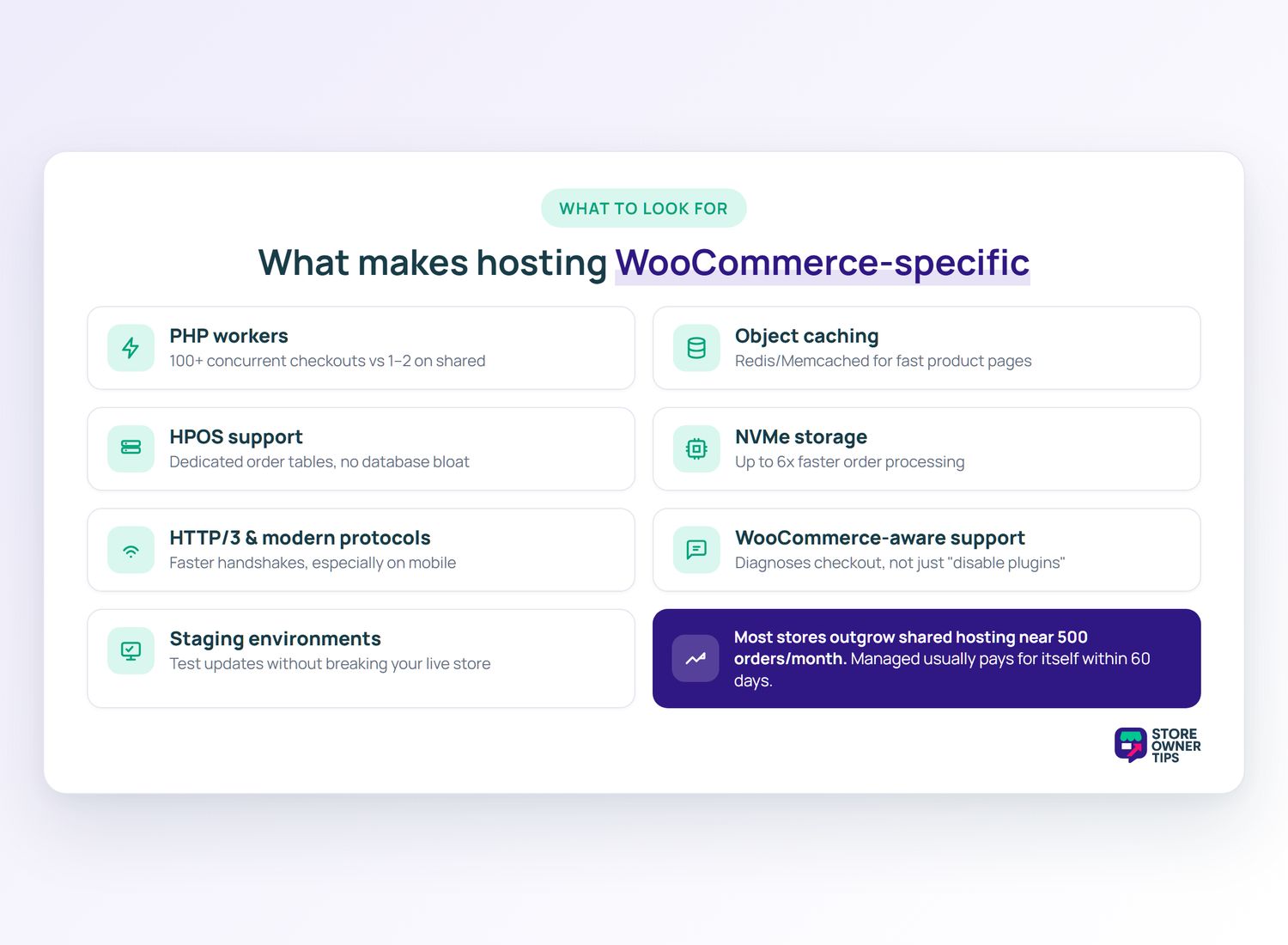 Grid of seven WooCommerce-specific hosting features: PHP workers, object caching, HPOS support, NVMe storage, HTTP/3, WooCommerce-aware support, and staging environments, with a note that stores outgrow shared hosting near 500 orders a month.
