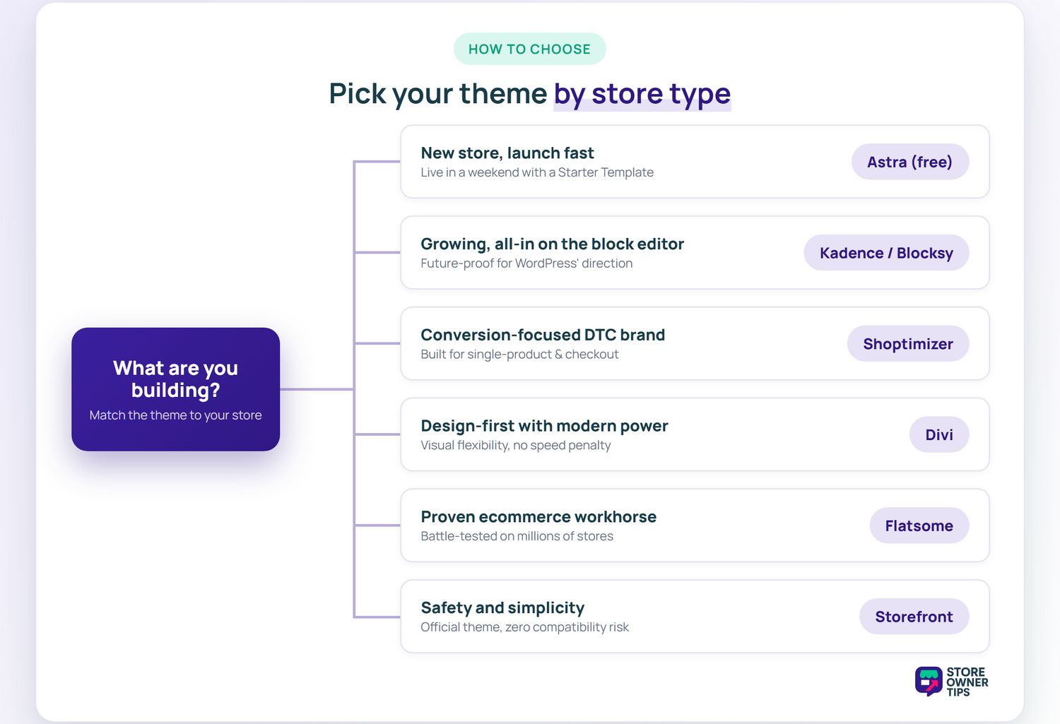 How to choose a WooCommerce theme by store type - Store Owner Tips Decision tree matching store types to WooCommerce themes: new store to Astra, growing block-editor store to Kadence or Blocksy, DTC brand to Shoptimizer, design-first to Divi, proven workhorse to Flatsome, and safety-first to Storefront.