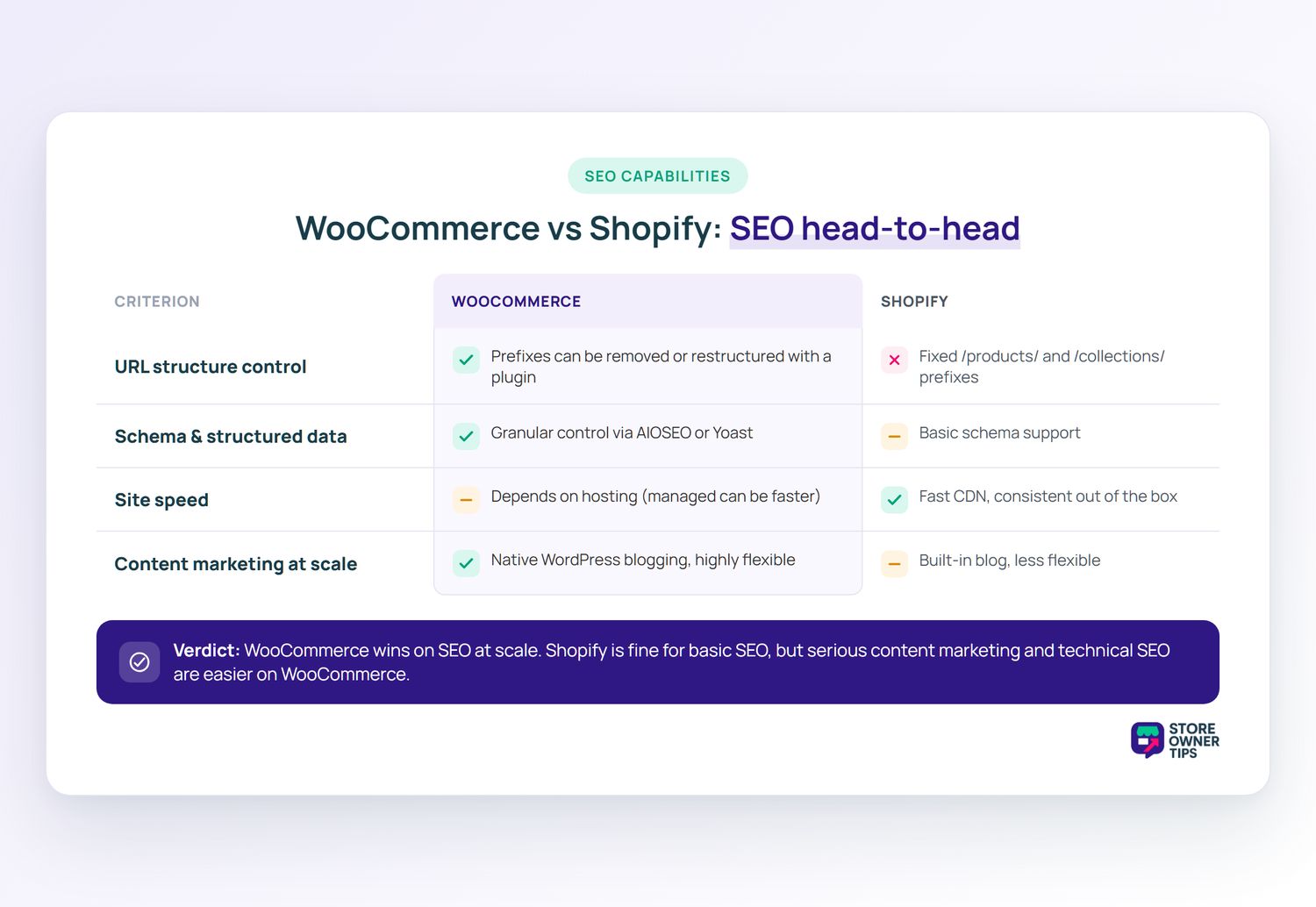 WooCommerce vs Shopify: SEO head-to-head comparison - Store Owner Tips Comparison table of WooCommerce versus Shopify SEO capabilities across URL structure, schema, site speed, and content marketing, with WooCommerce winning overall.