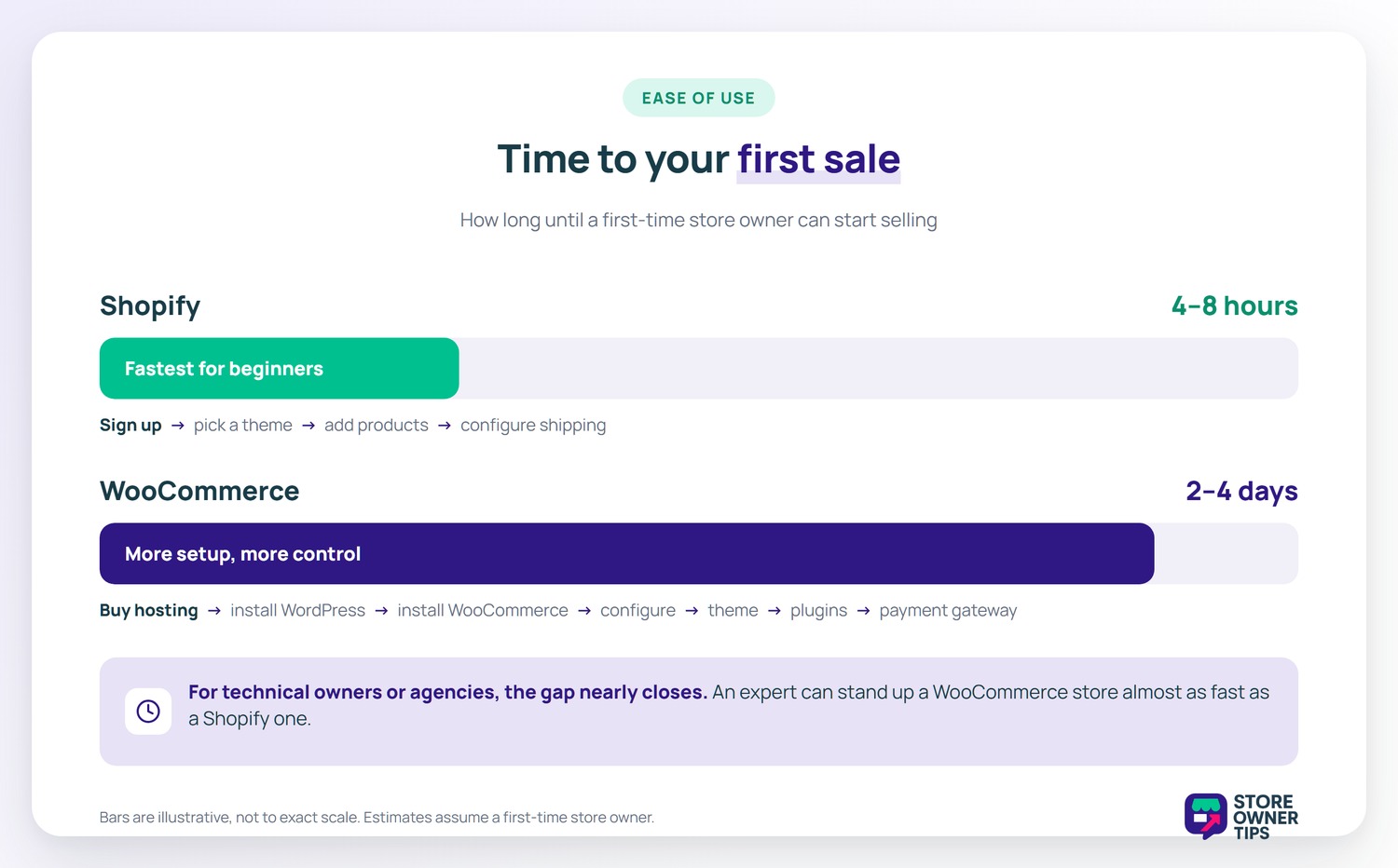 WooCommerce vs Shopify: setup time to first sale - Store Owner Tips Bar chart comparing time to first sale: Shopify in 4 to 8 hours versus WooCommerce in 2 to 4 days, with each platform's setup steps listed.