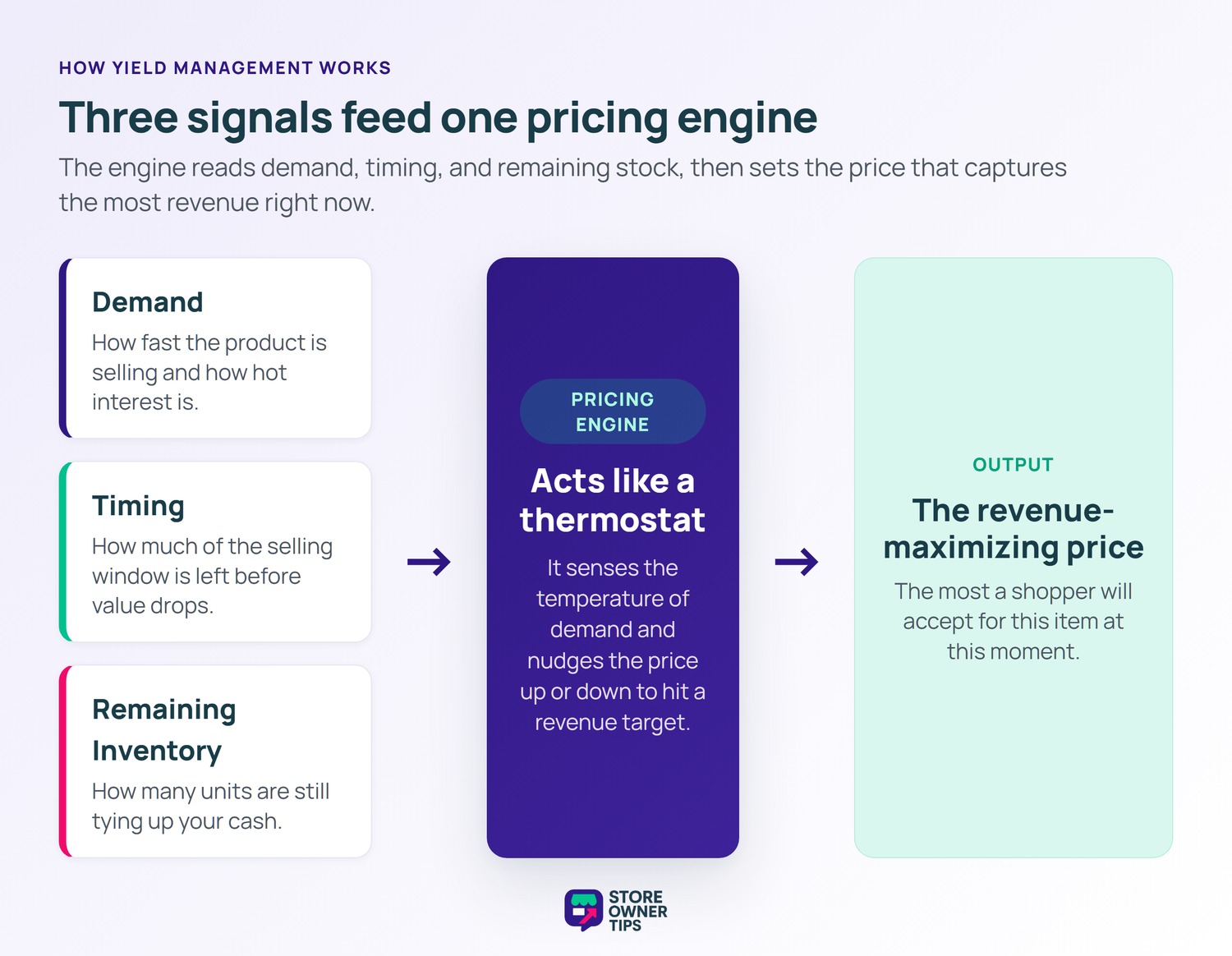 Diagram showing demand, timing, and remaining inventory feeding a pricing engine that outputs the revenue-maximizing price.