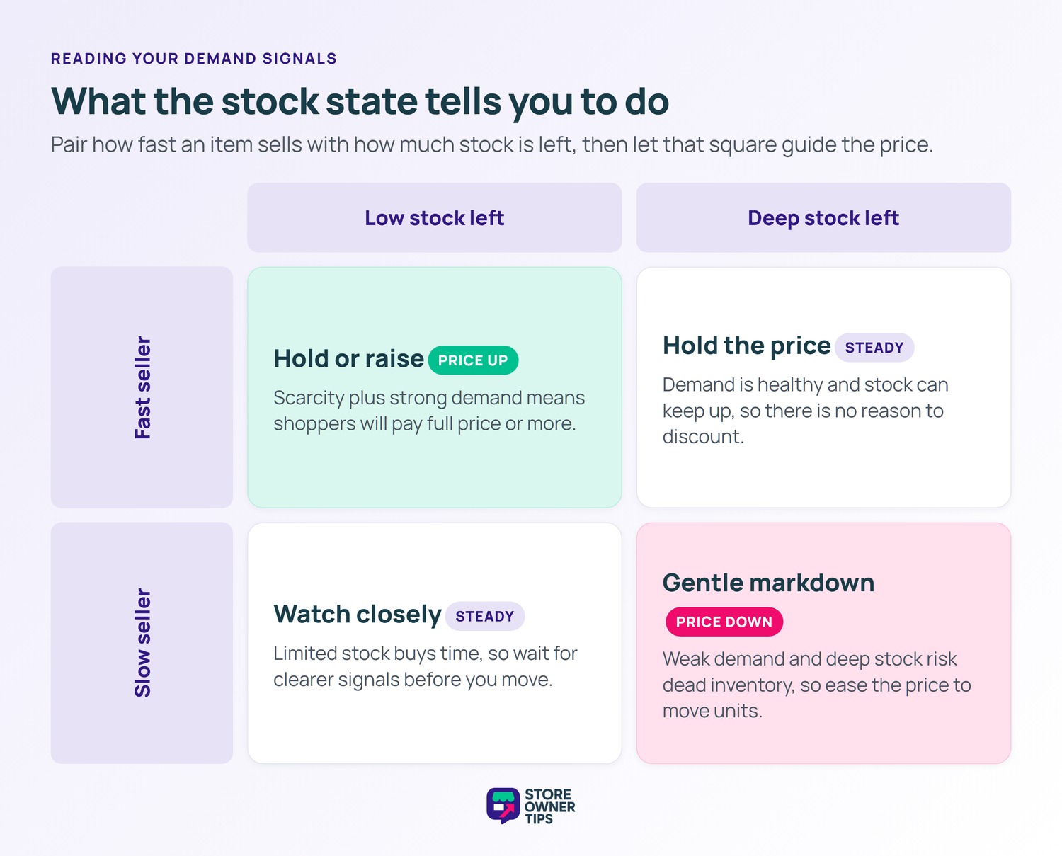 Two by two matrix pairing fast or slow sellers with low or deep stock and the pricing action for each square.