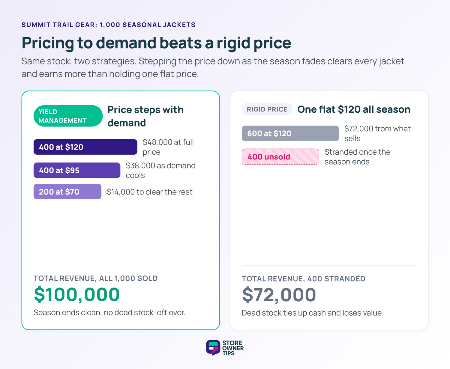 Comparison of yield management earning 100,000 dollars across 1,000 jackets versus a rigid 120 dollar price earning 72,000 dollars with 400 unsold.