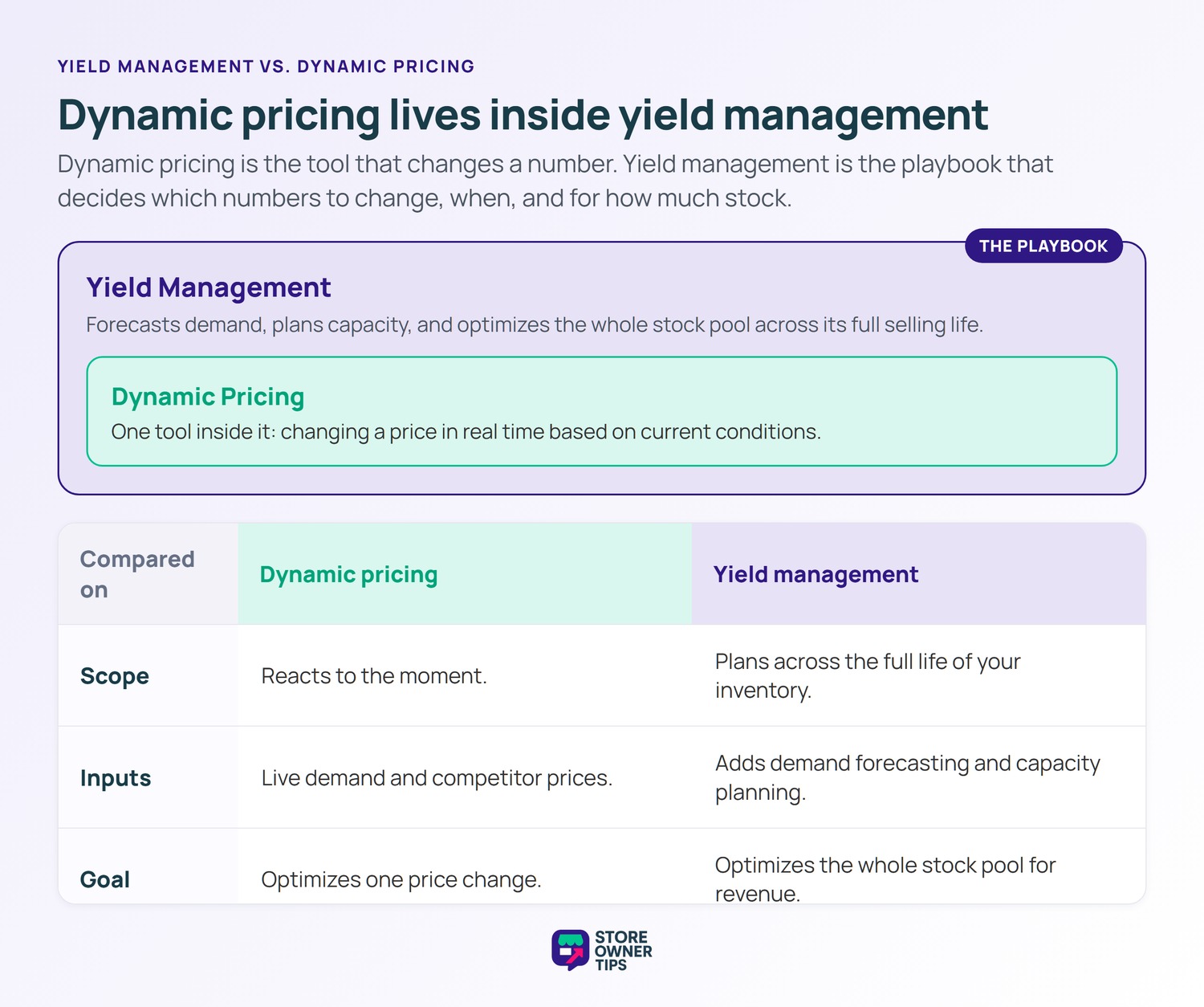 Diagram showing dynamic pricing nested inside yield management, with a table comparing scope, inputs, and goal.