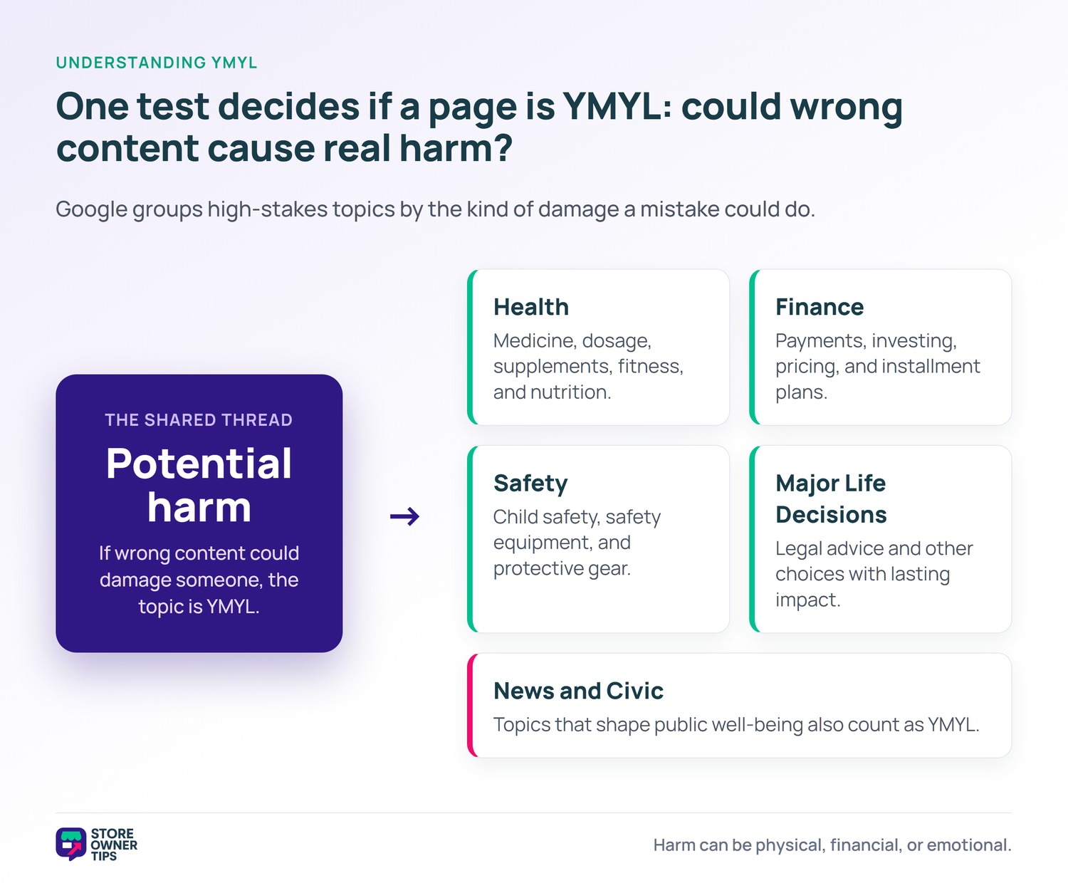 Hub-and-spoke diagram showing potential harm at the center connected to YMYL topic buckets: health, finance, safety, major life decisions, and news and civic.