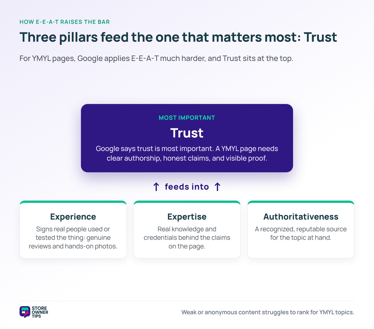 Pyramid diagram showing Experience, Expertise, and Authoritativeness feeding upward into Trust at the apex of Google E-E-A-T for YMYL pages.